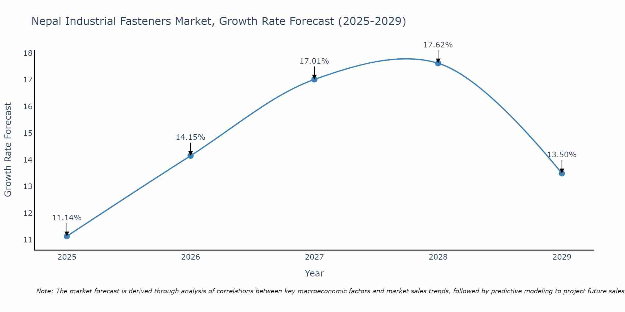 Nepal Industrial Fasteners Market Growth Rate