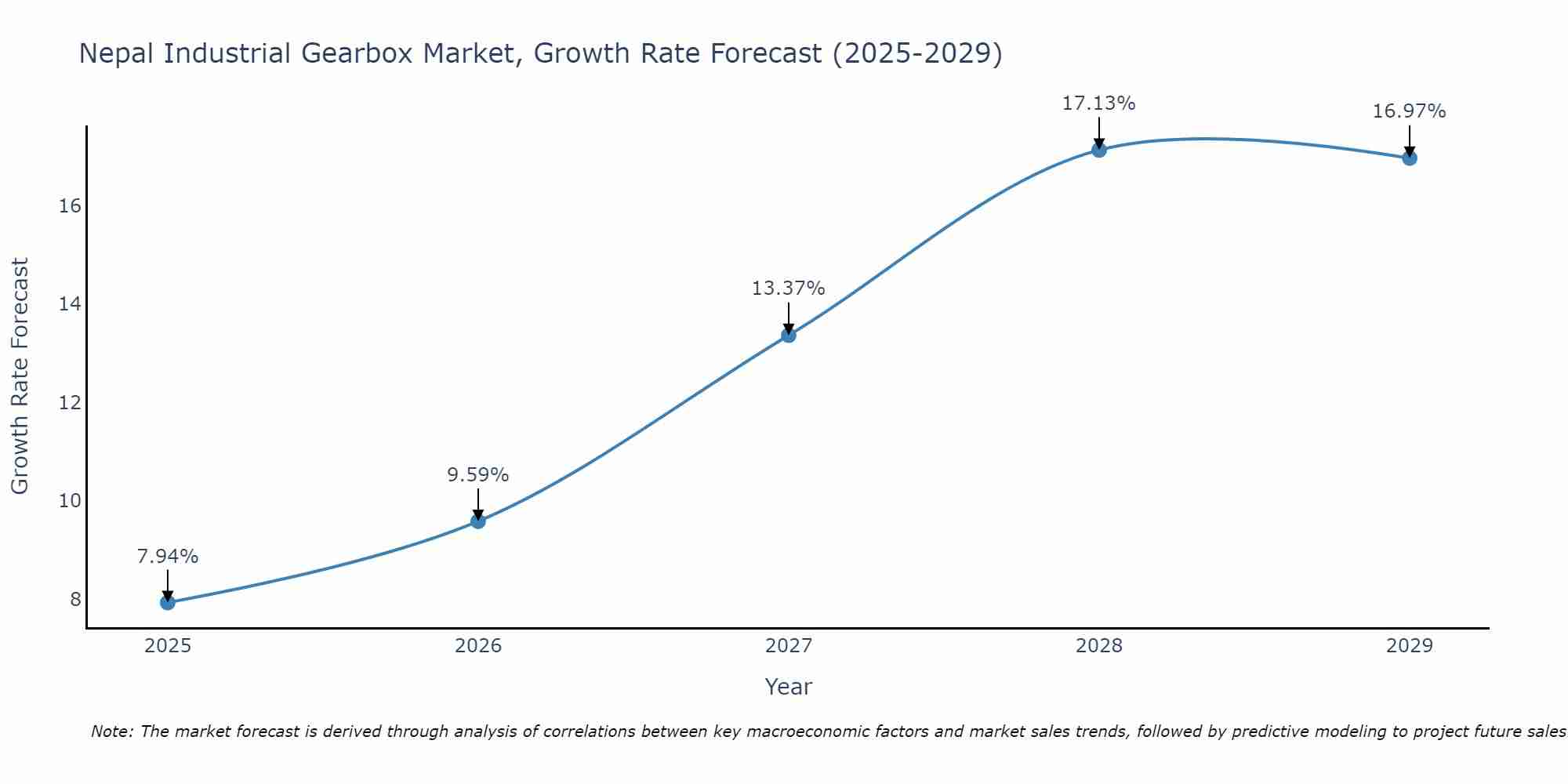 Nepal Industrial Gearbox Market Growth Rate