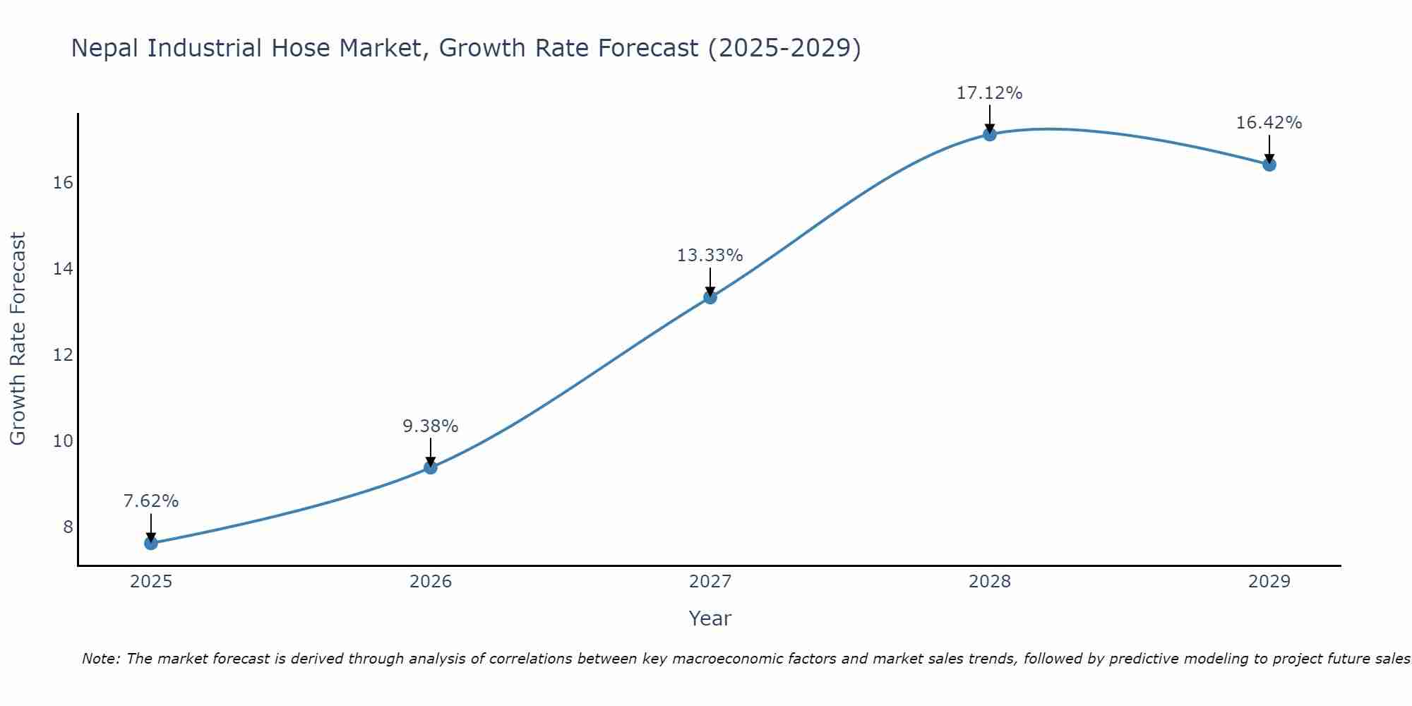 Nepal Industrial Hose Market Size Growth Rate
