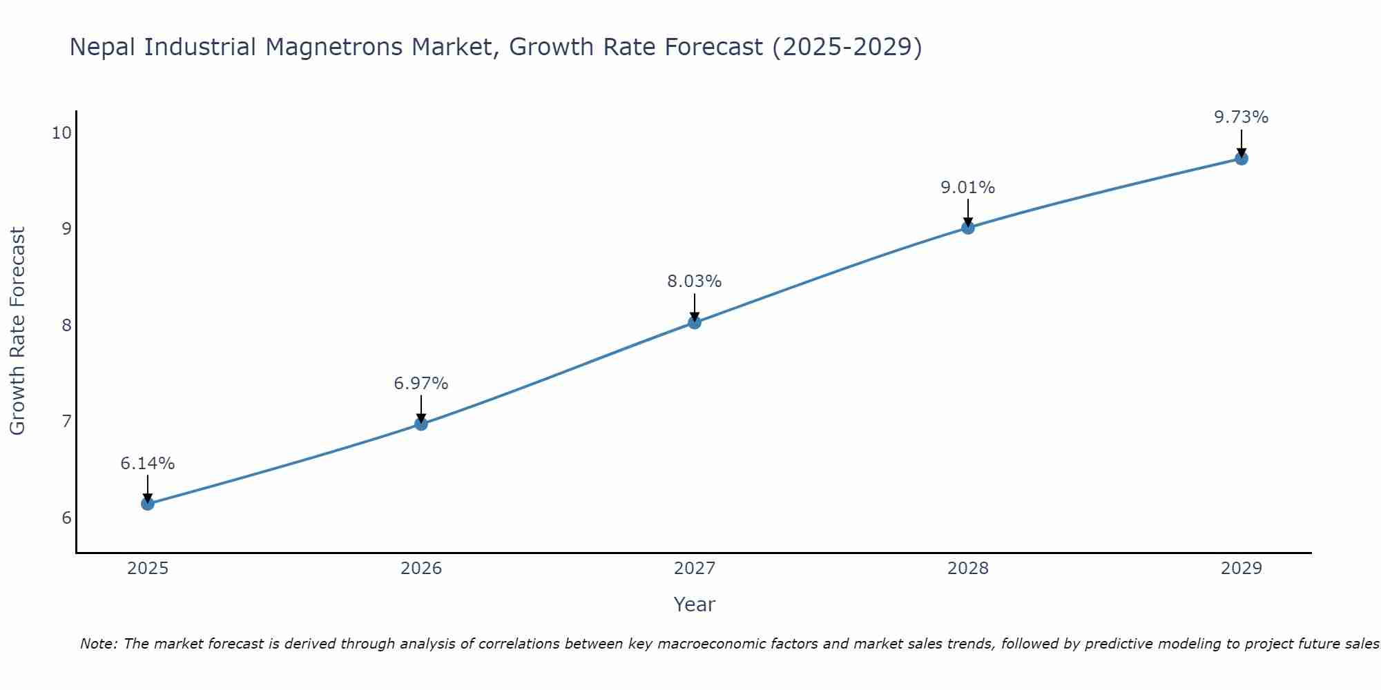 Nepal Industrial Magnetrons Market Growth Rate
