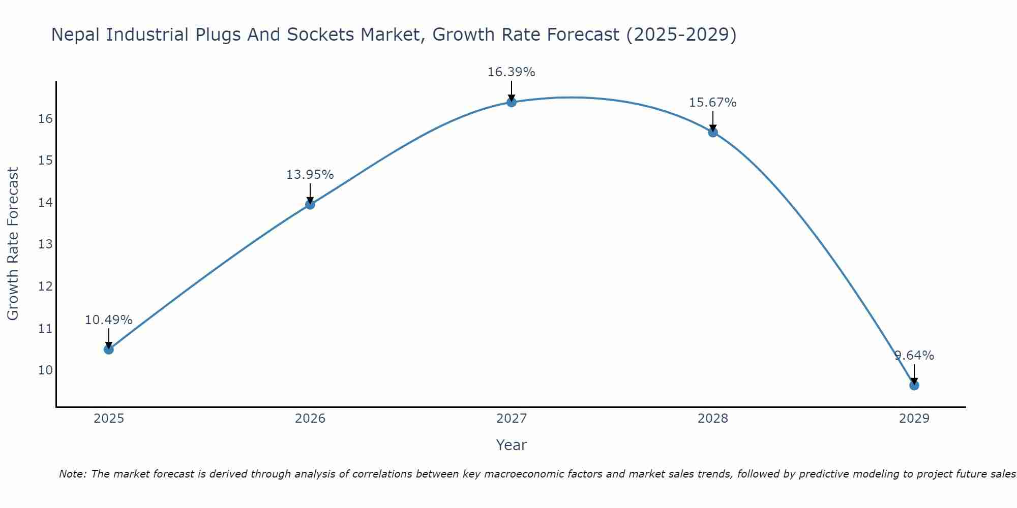 Nepal Industrial Plugs And Sockets Market Growth Rate