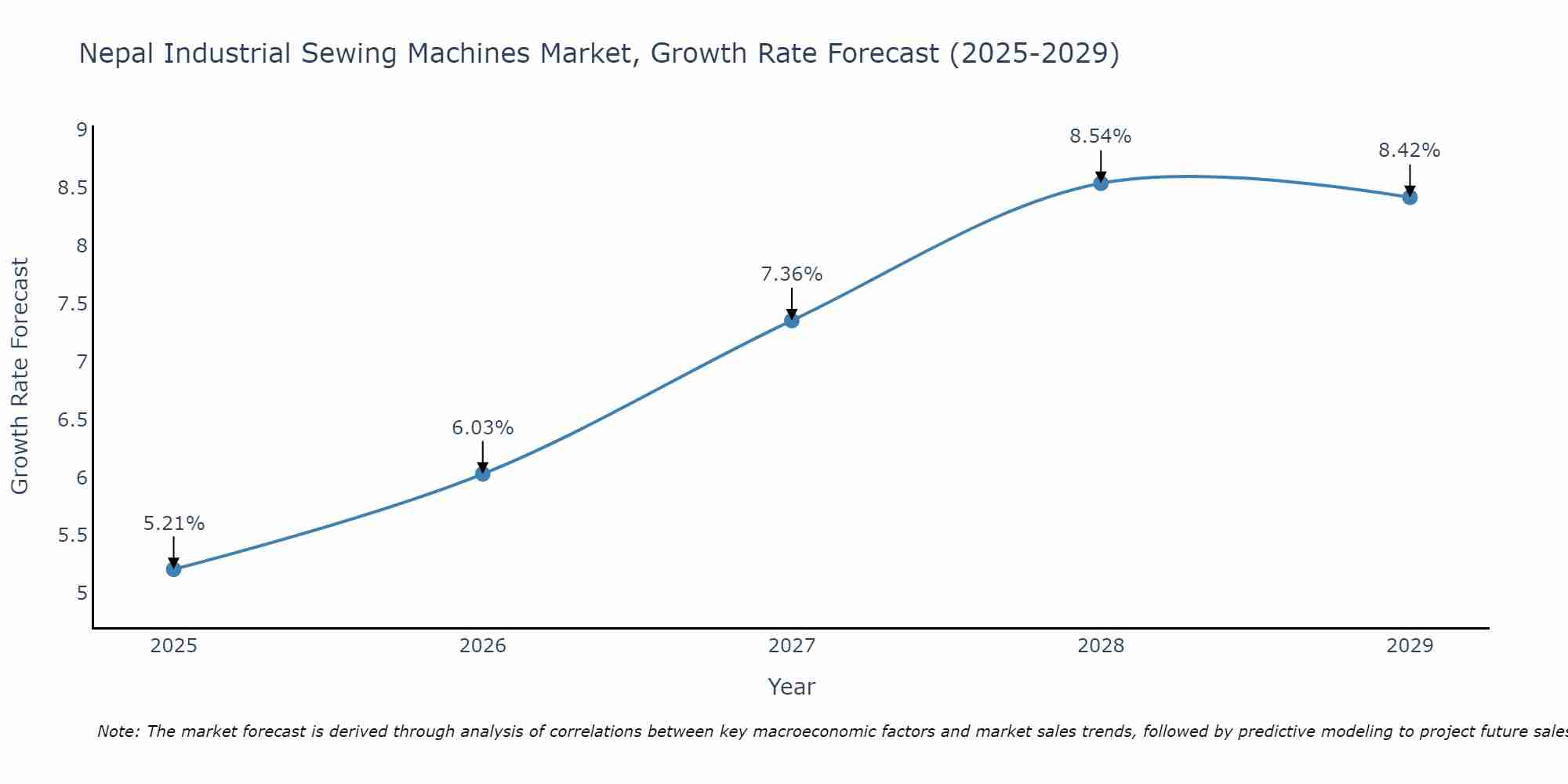 Nepal Industrial Sewing Machines Market Growth Rate