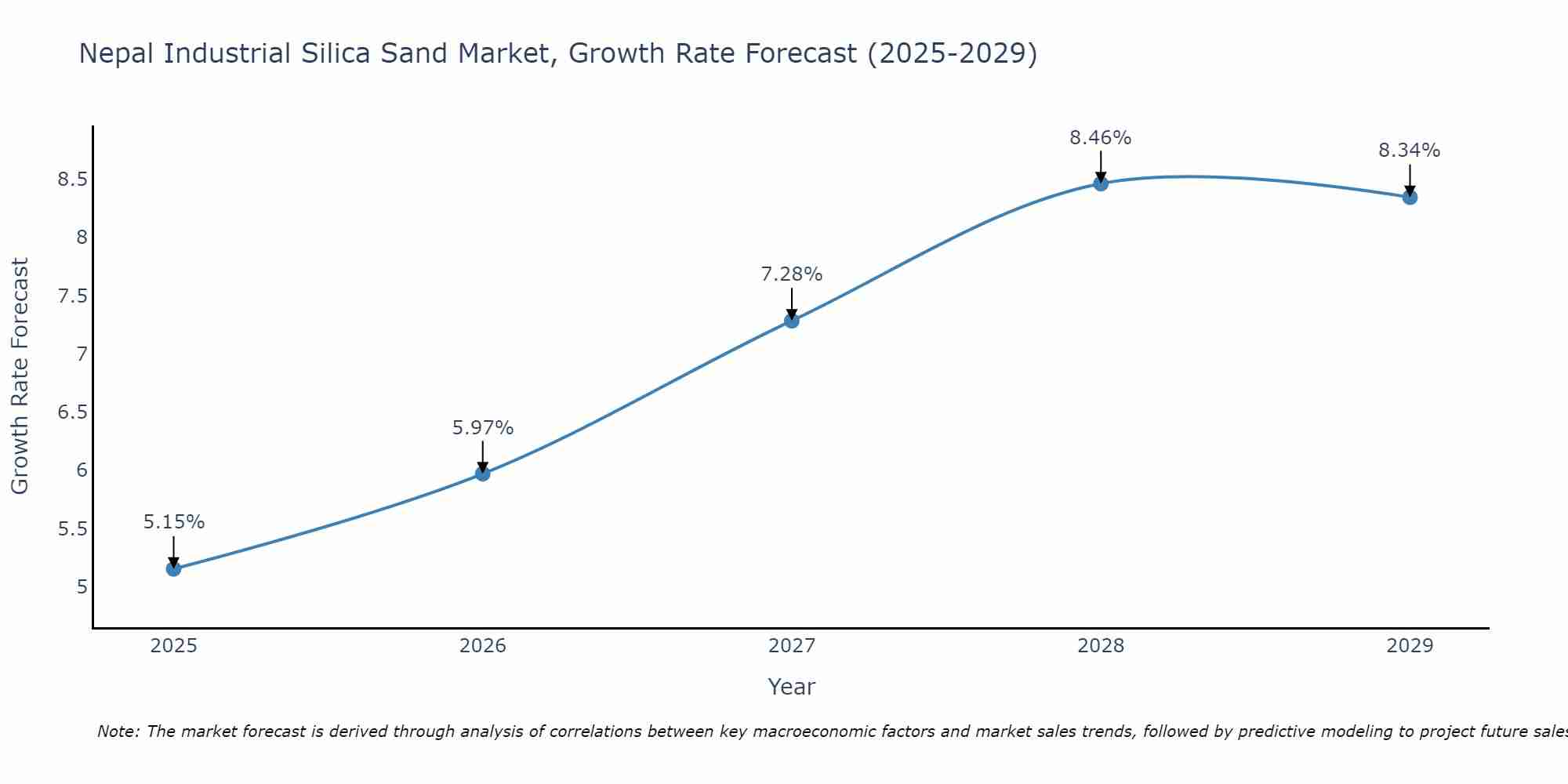 Nepal Industrial Silica Sand Market Growth Rate