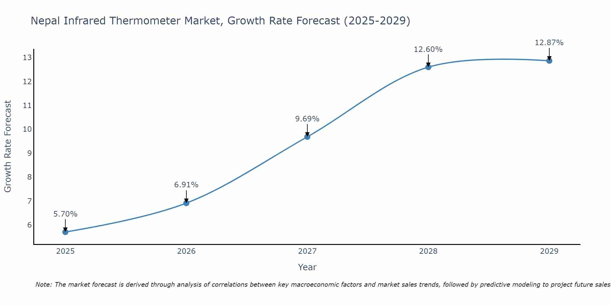 Nepal Infrared Thermometer Market Size Growth Rate