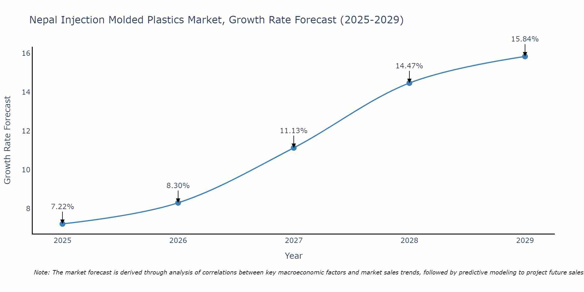 Nepal Injection Molded Plastics Market Growth Rate