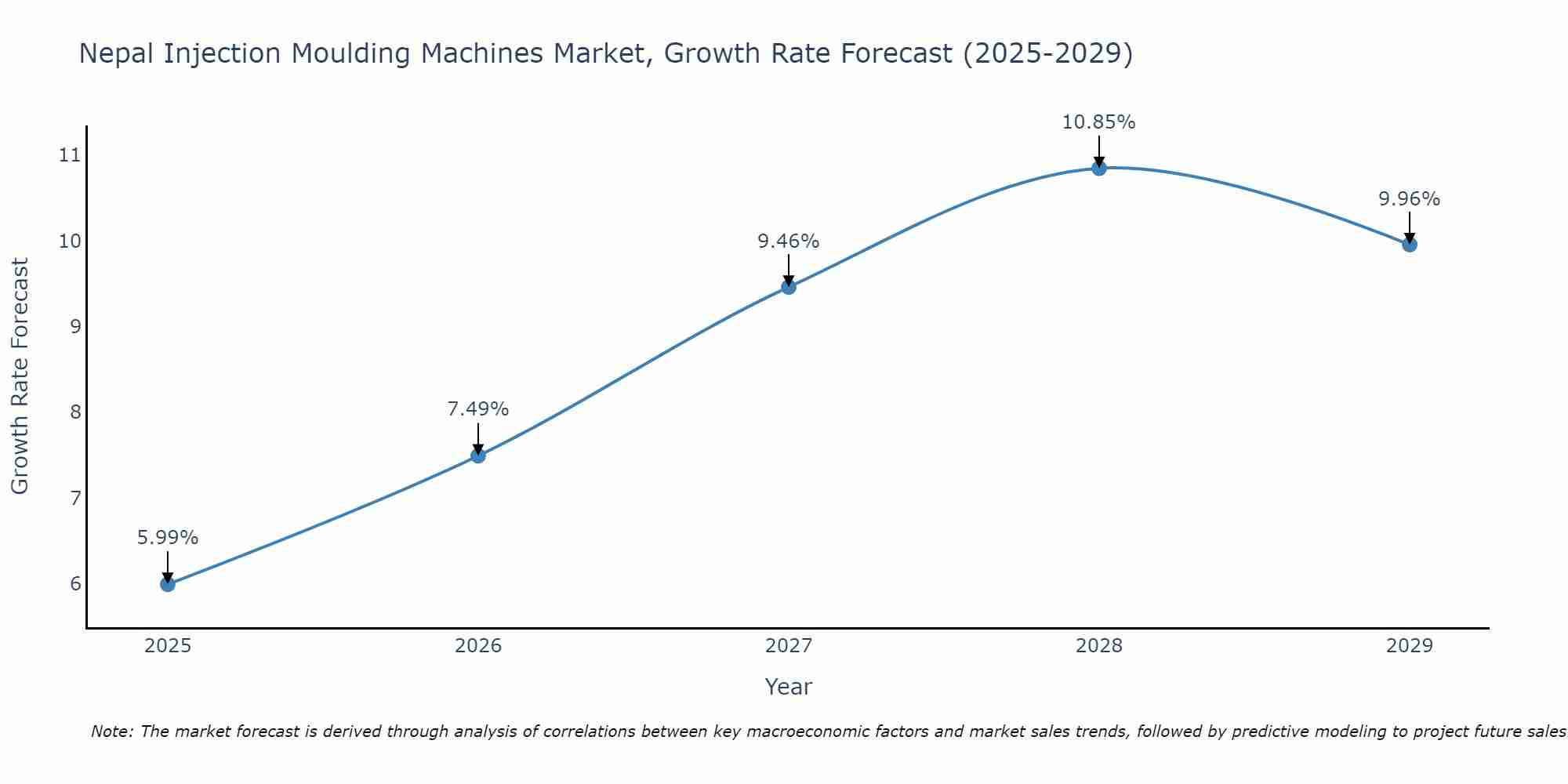 Nepal Injection Moulding Machines Market Growth Rate