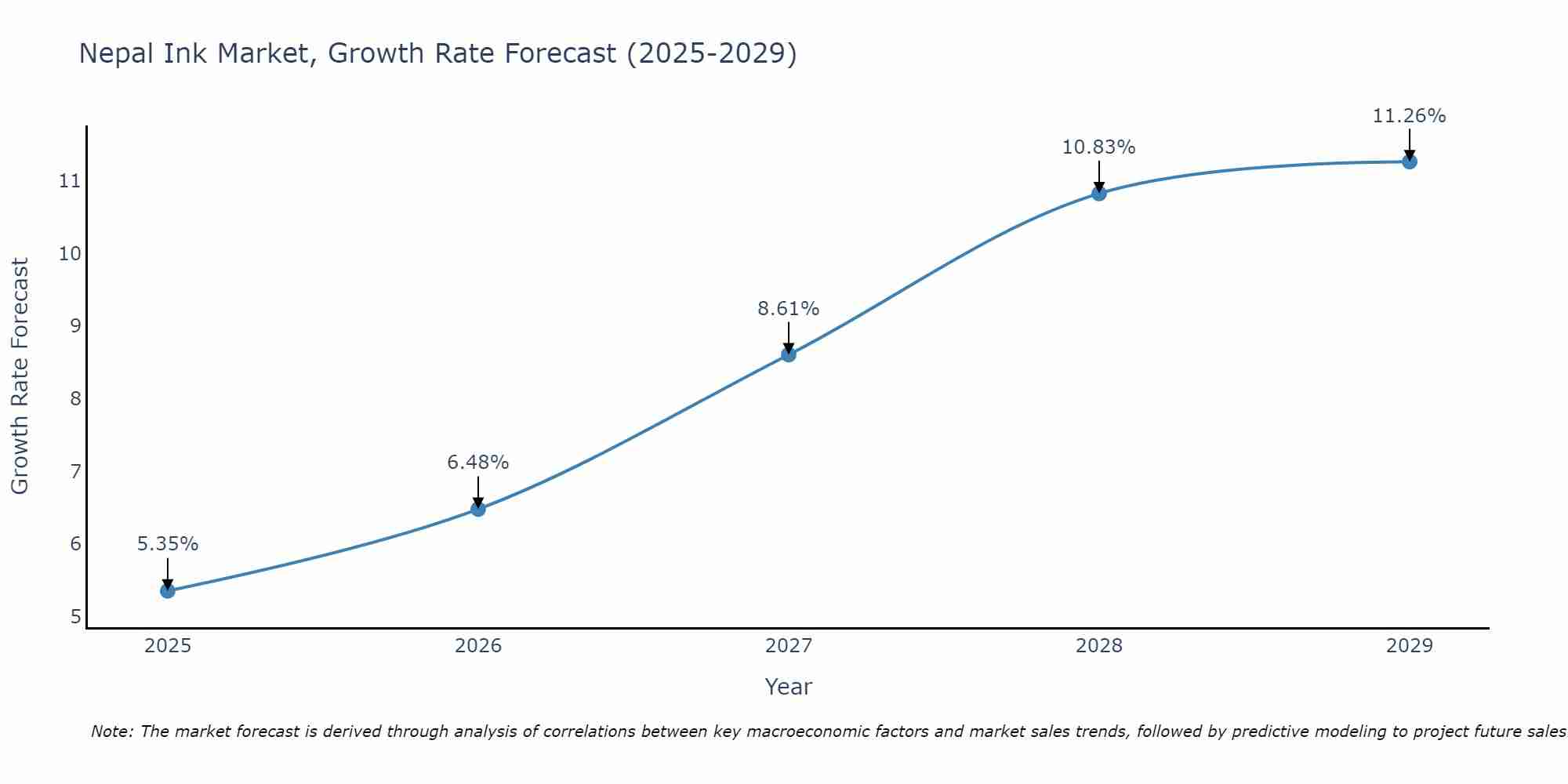 Nepal Ink Market Growth Rate