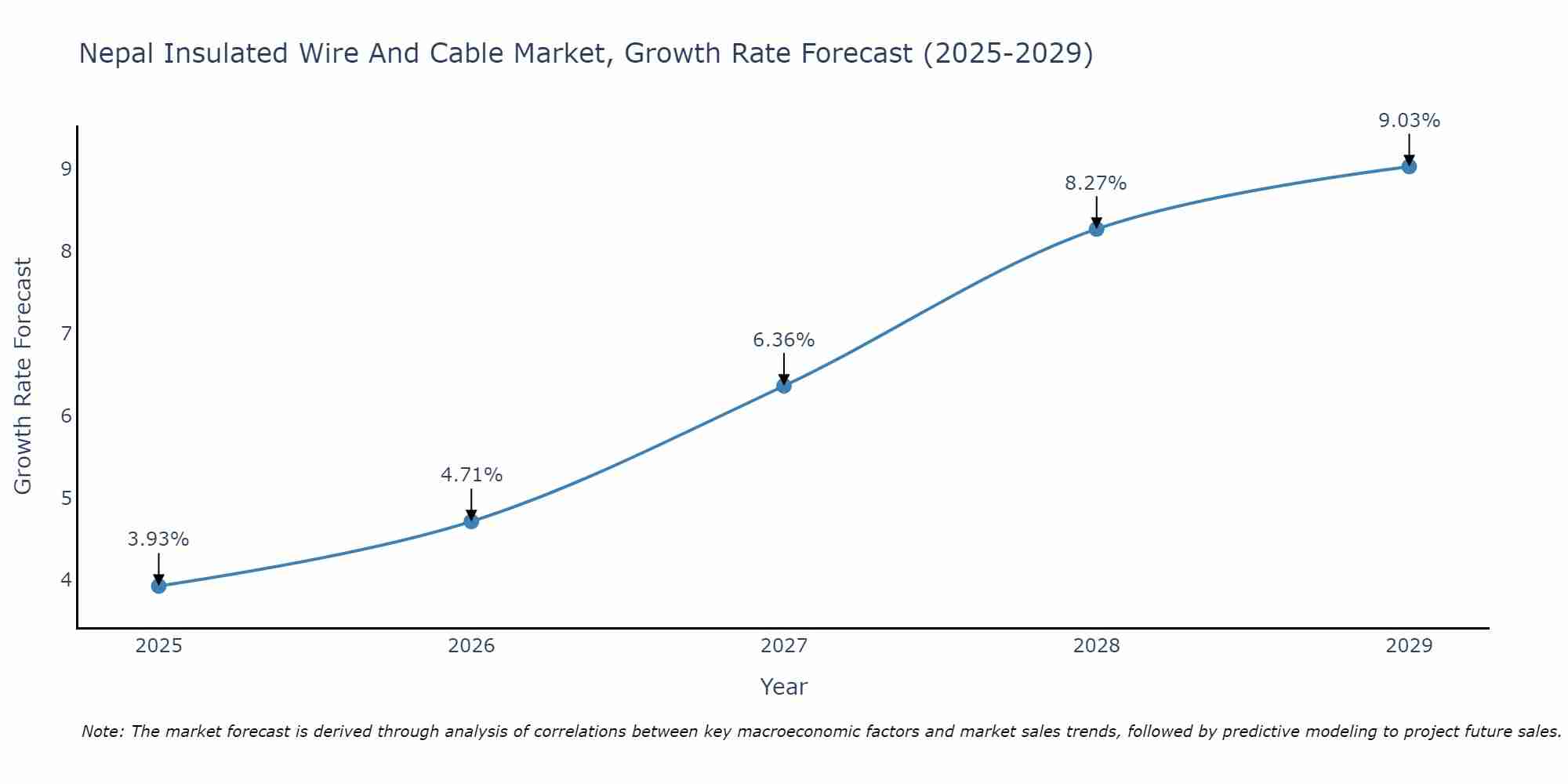 Nepal Insulated Wire And Cable Market Growth Rate