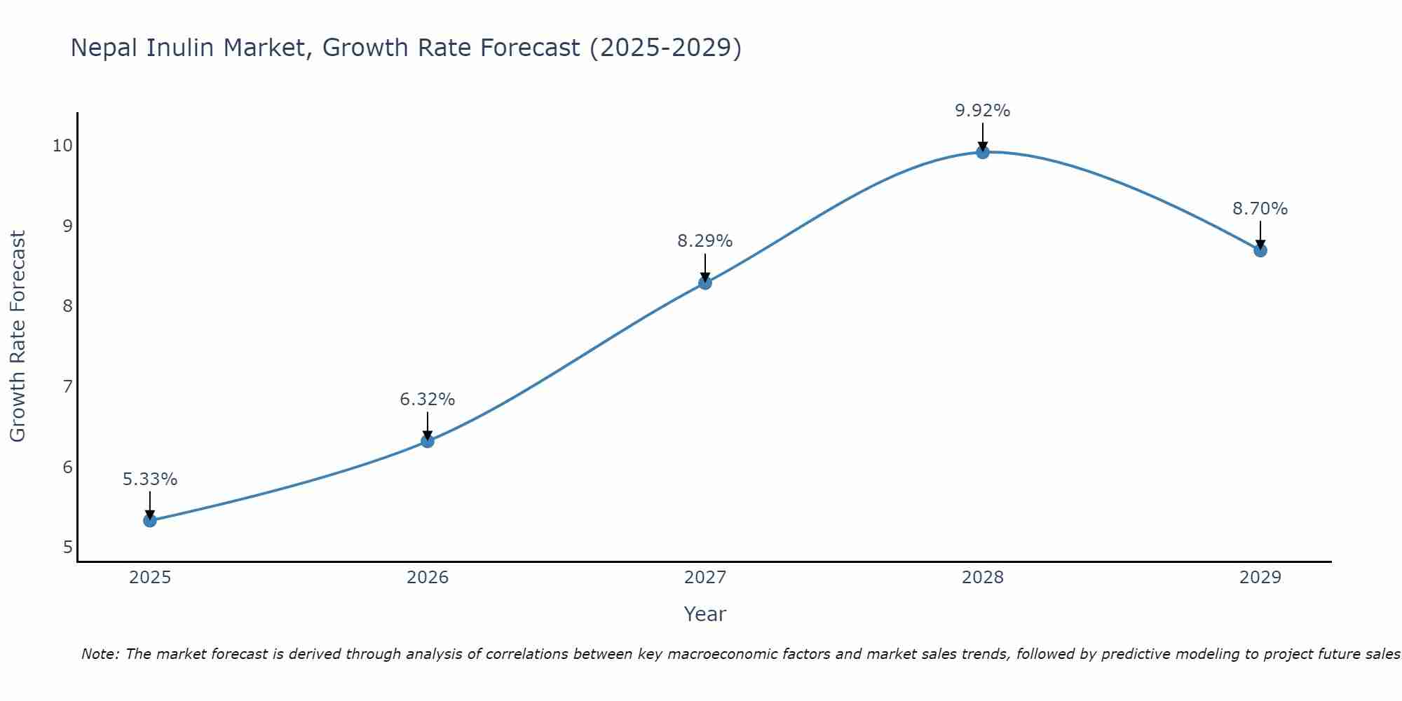 Nepal Inulin Market Size Growth Rate