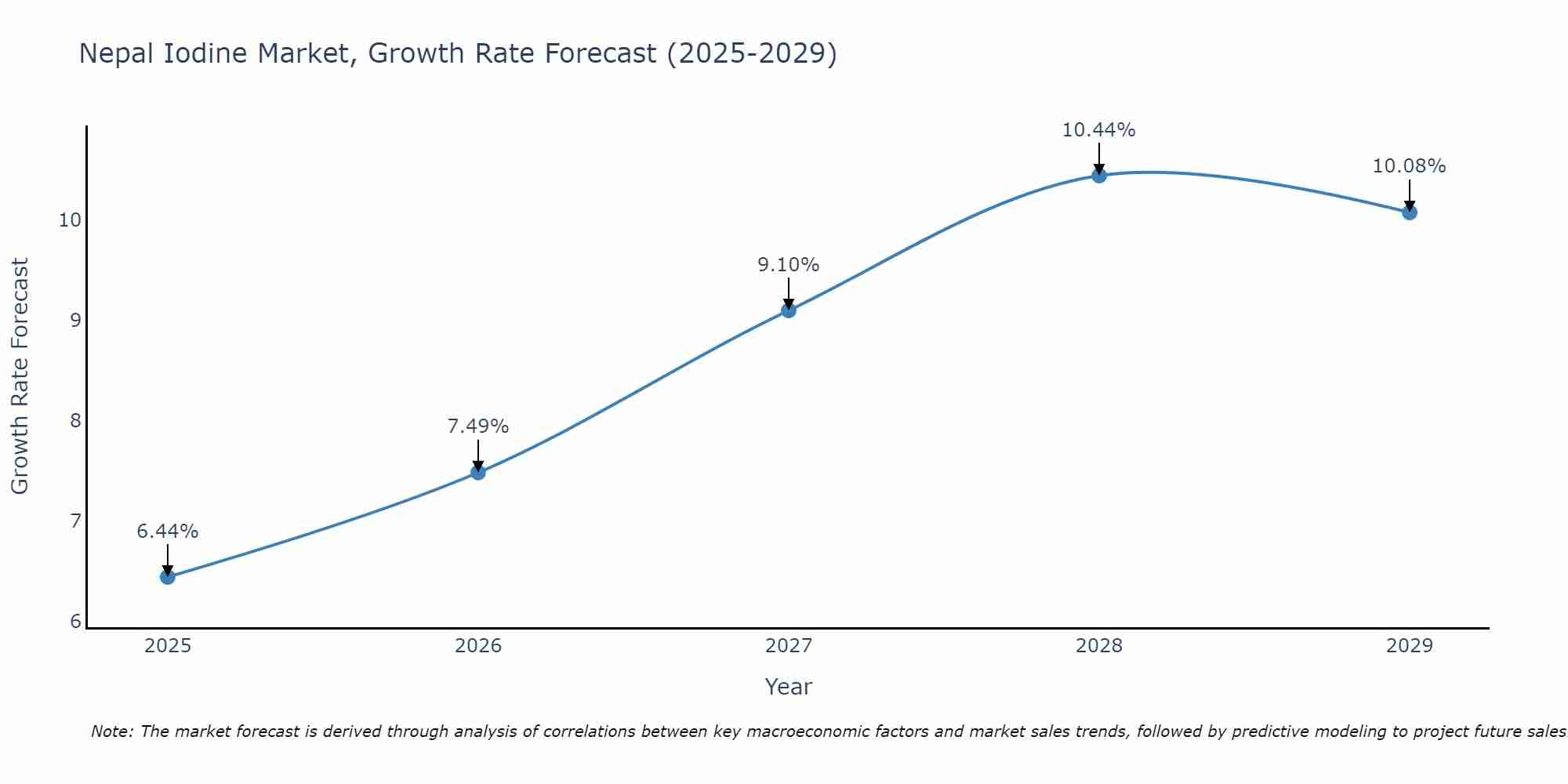 Nepal Iodine Market Size Growth Rate