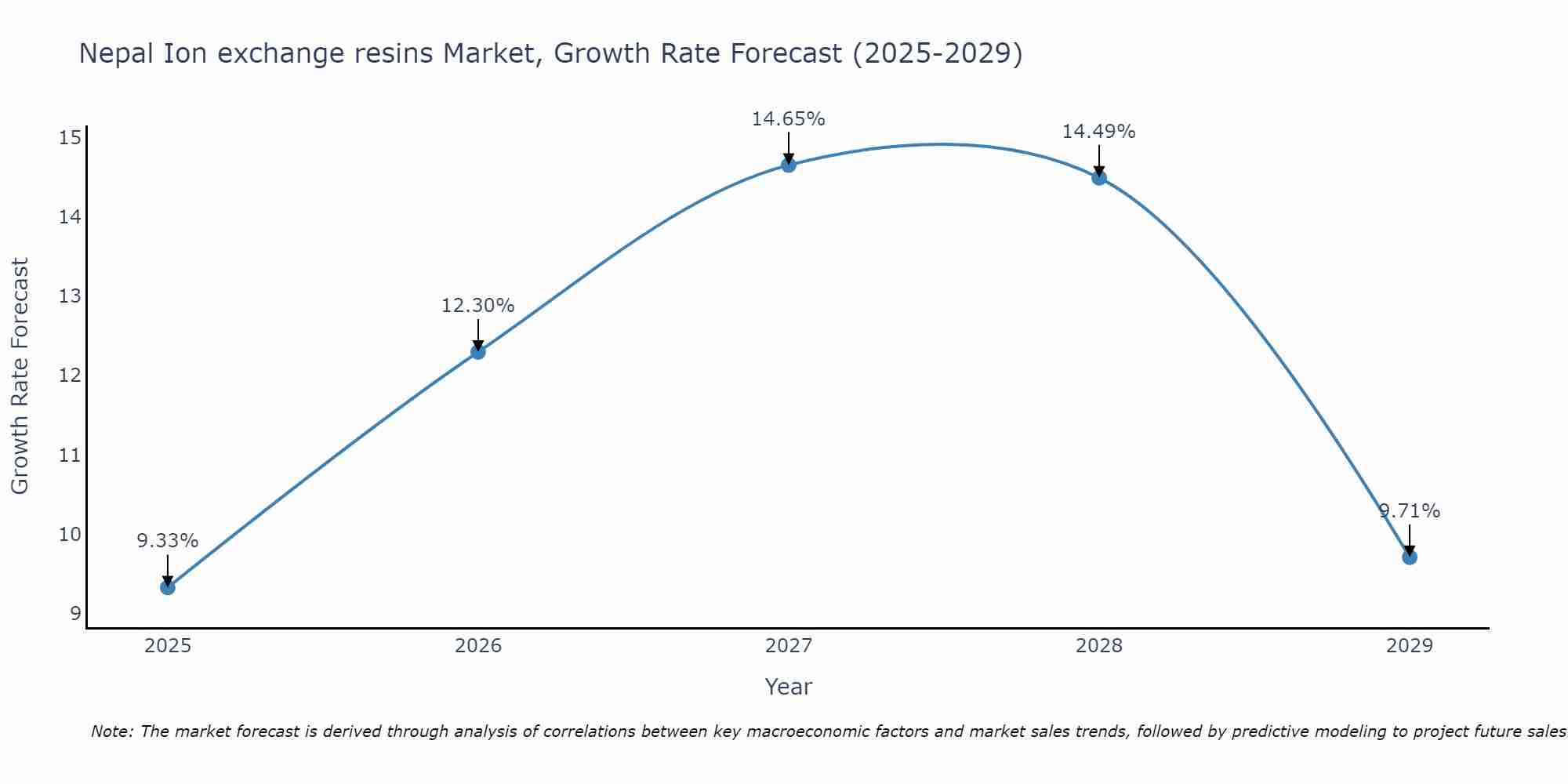 Nepal Ion exchange resins Market Growth Rate