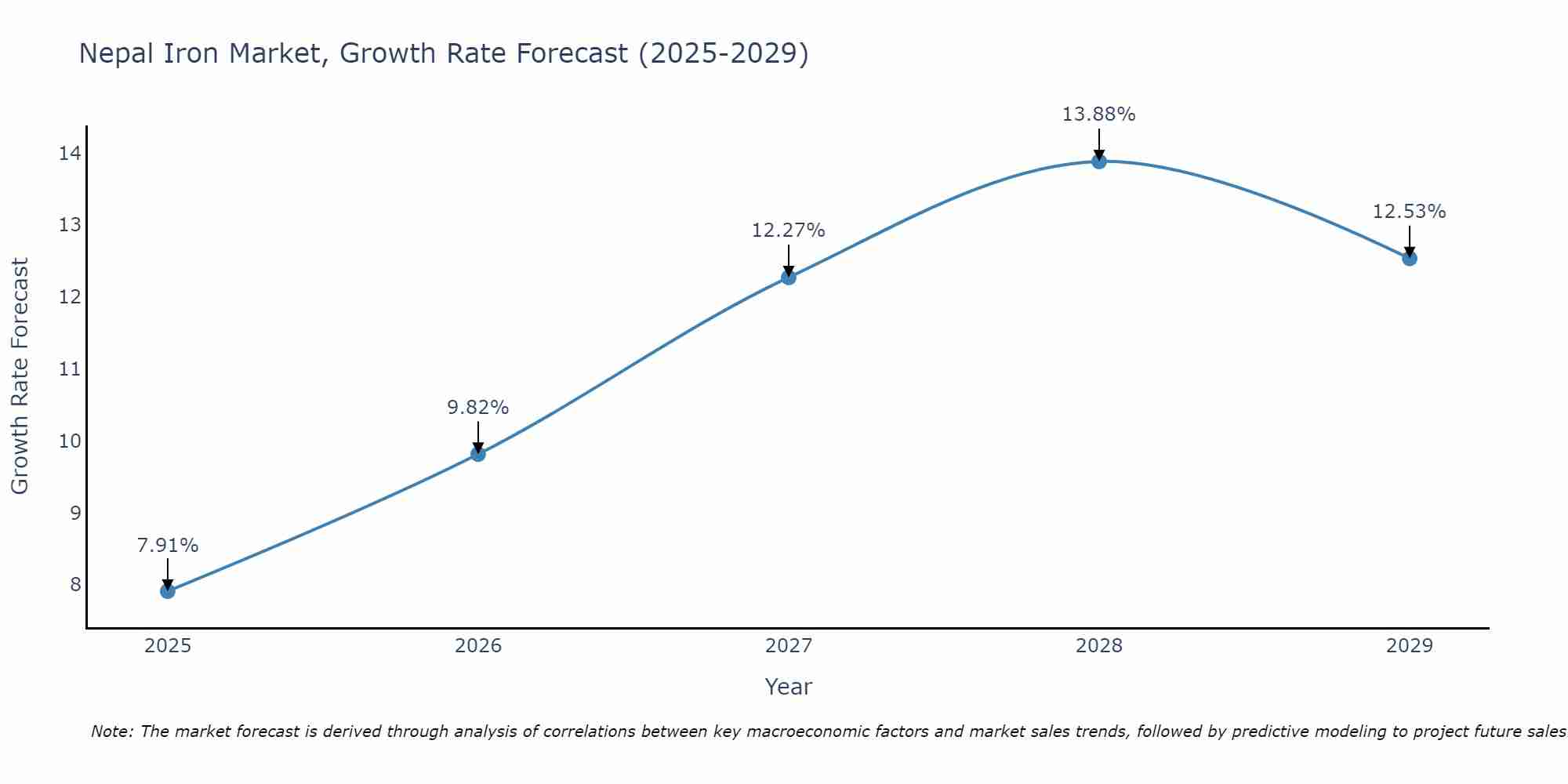 Nepal Iron Market Growth Rate