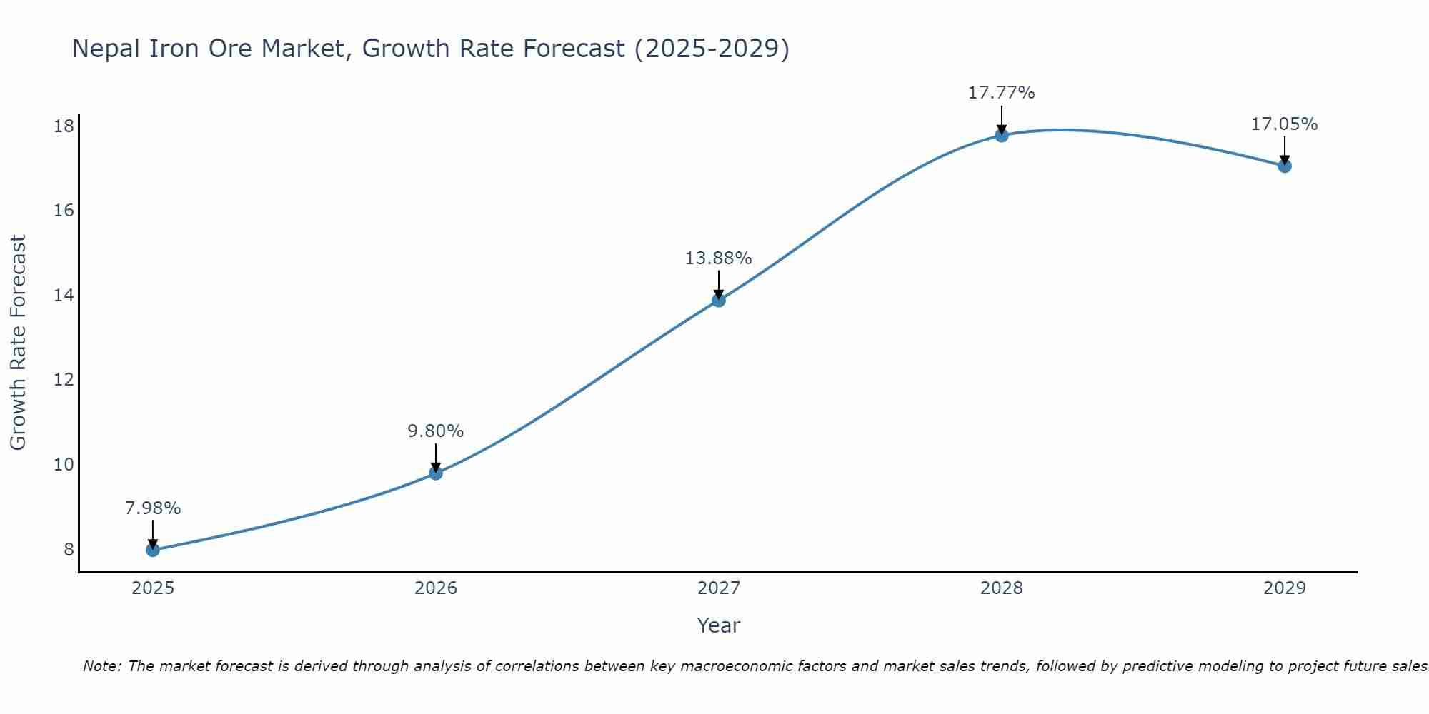 Nepal Iron Ore Market Growth Rate
