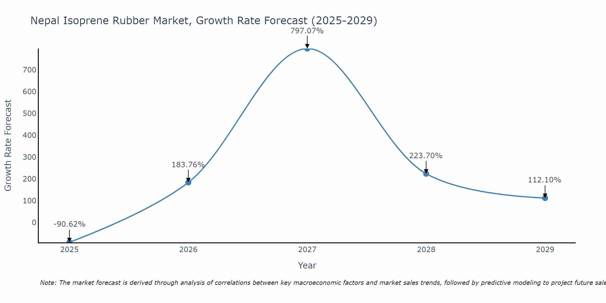 Nepal Isoprene Rubber Market Growth Rate