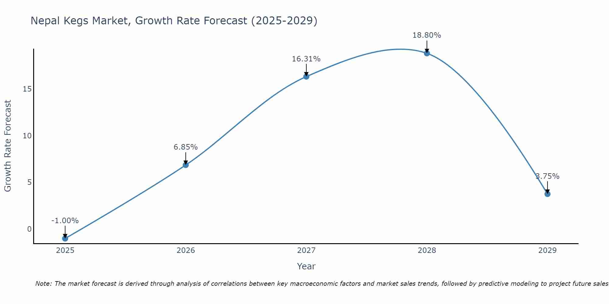 Nepal Kegs Market Growth Rate