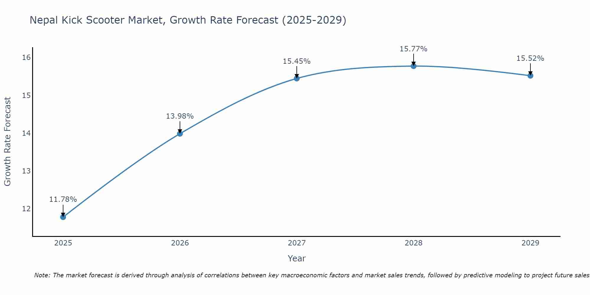 Nepal Kick Scooter Market Growth Rate