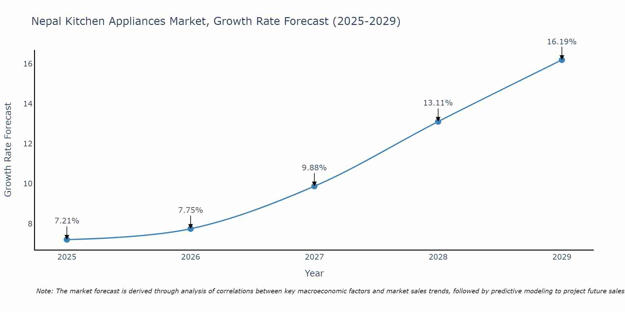 Nepal Kitchen Appliances Market Growth Rate