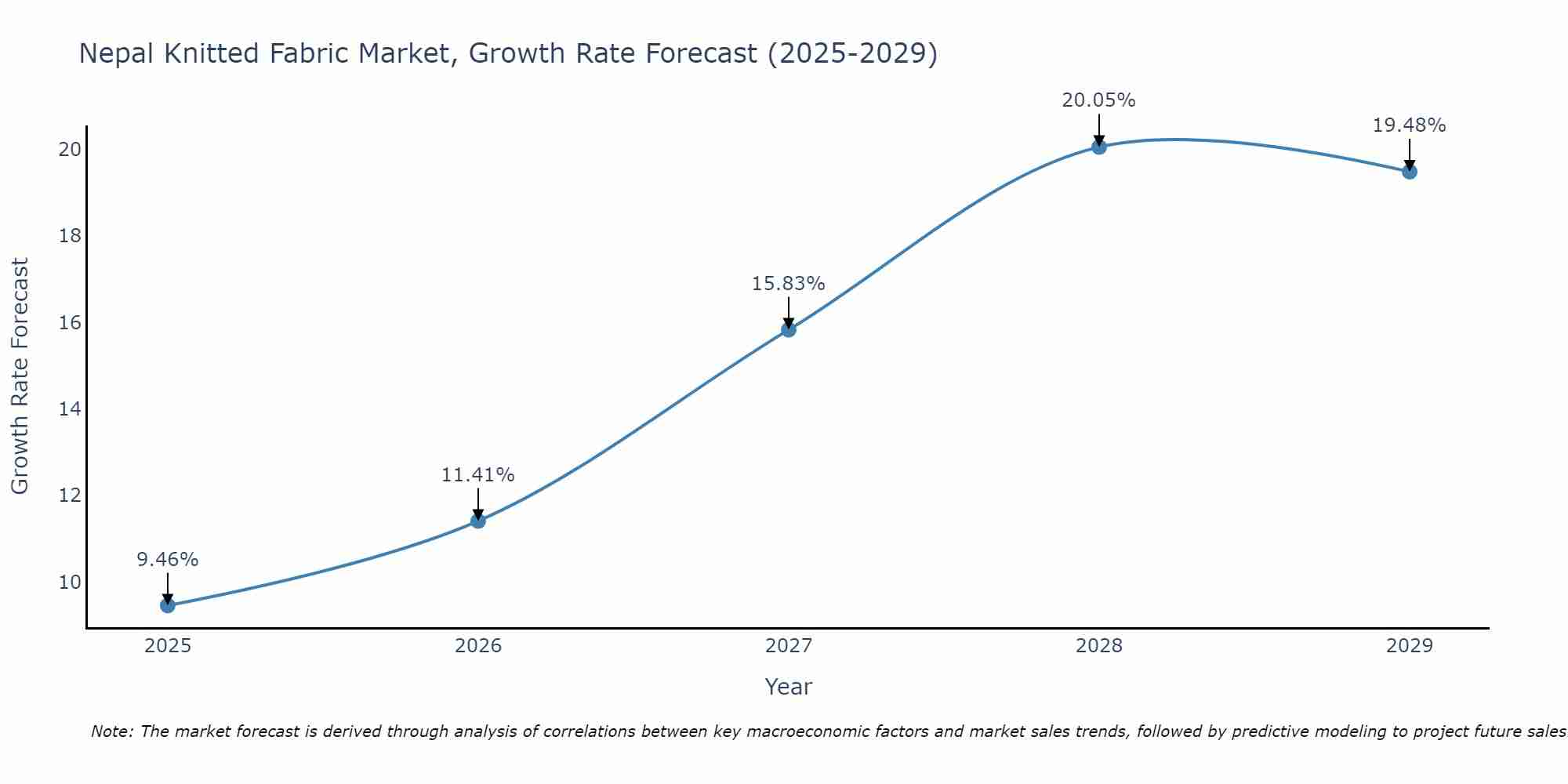 Nepal Knitted Fabric Market Size Growth Rate