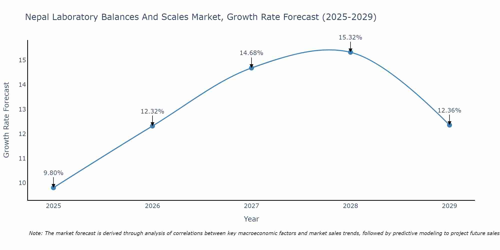 Nepal Laboratory Balances And Scales Market Growth Rate