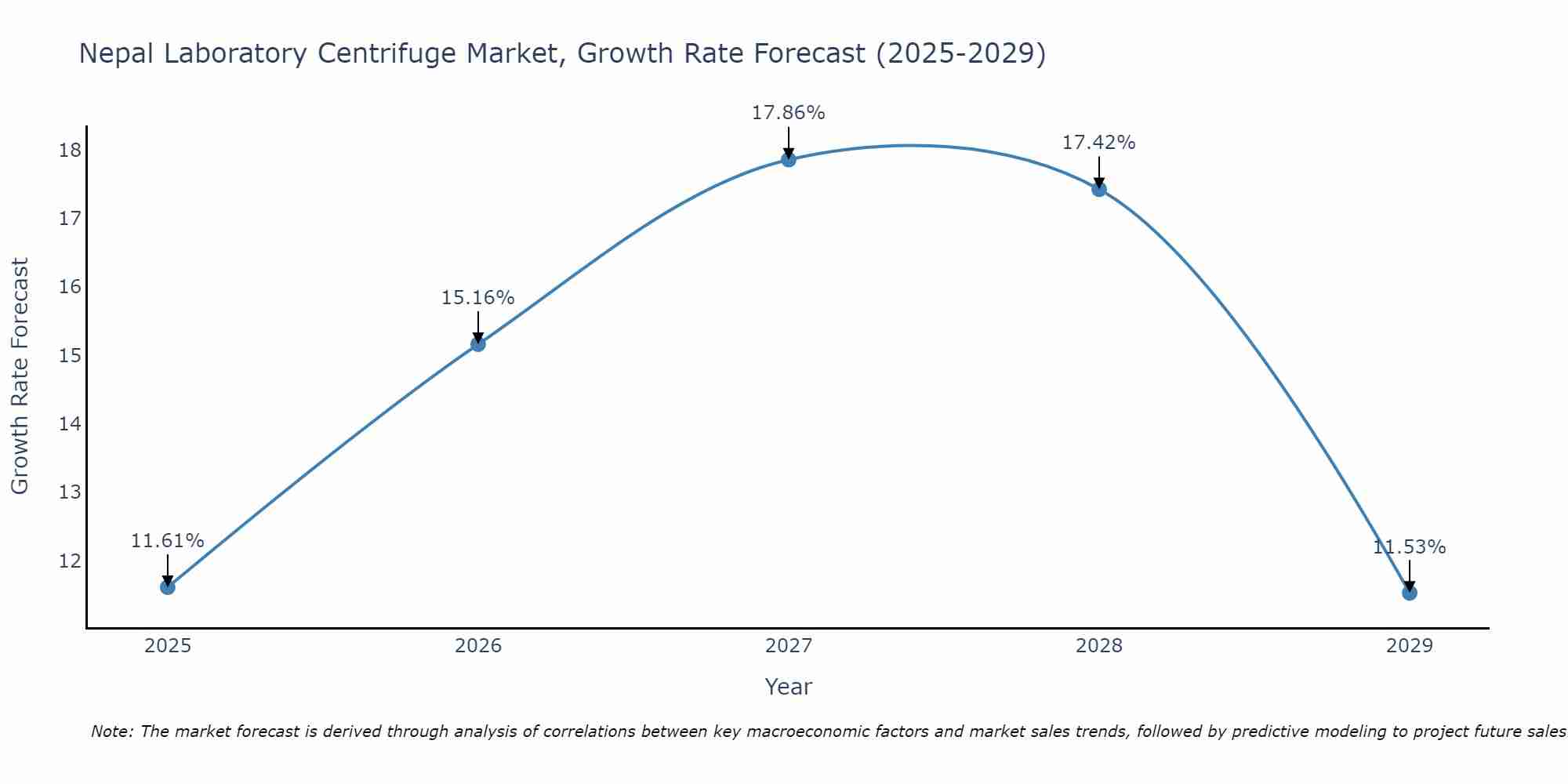 Nepal Laboratory Centrifuge Market Growth Rate