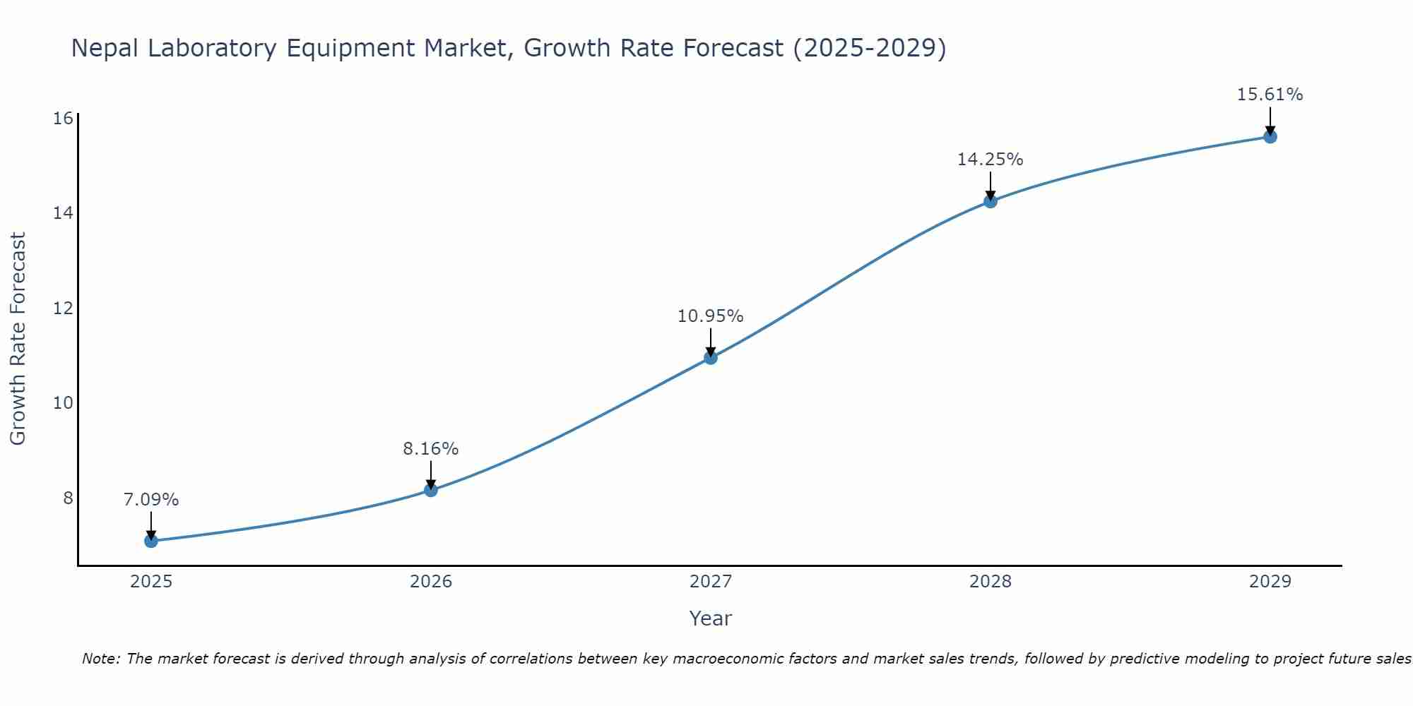 Nepal Laboratory Equipment Market Size Growth Rate