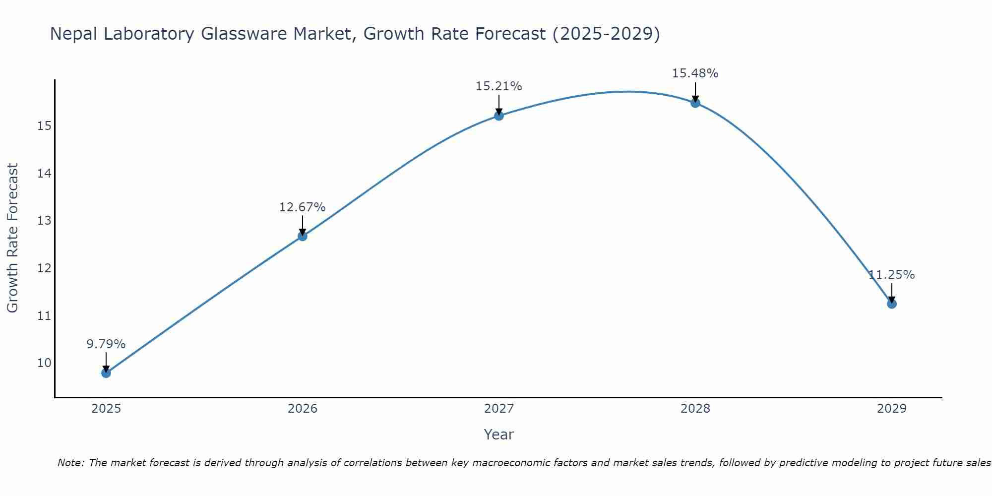 Nepal Laboratory Glassware Market Growth Rate