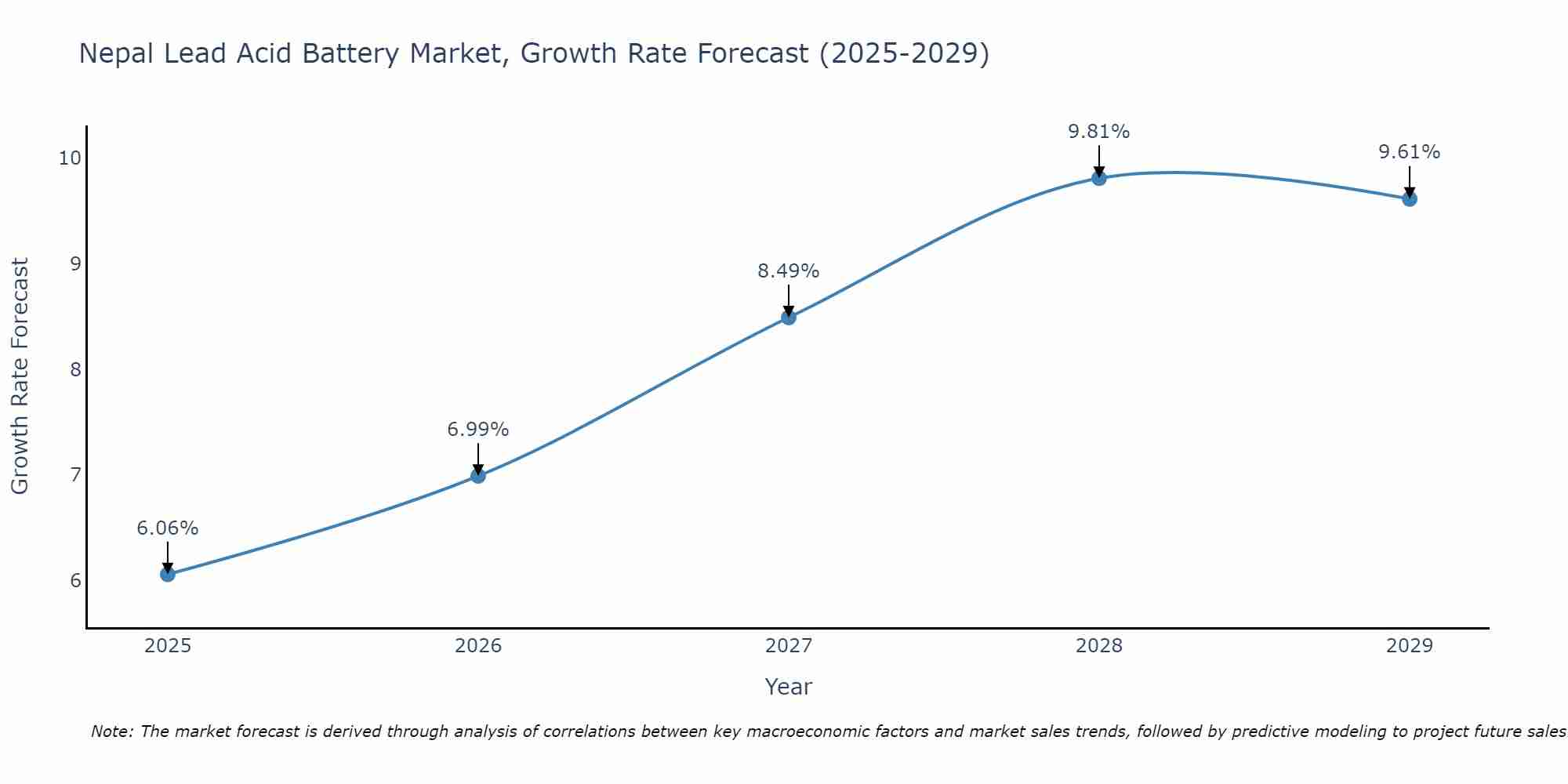 Nepal Lead Acid Battery Market Growth Rate