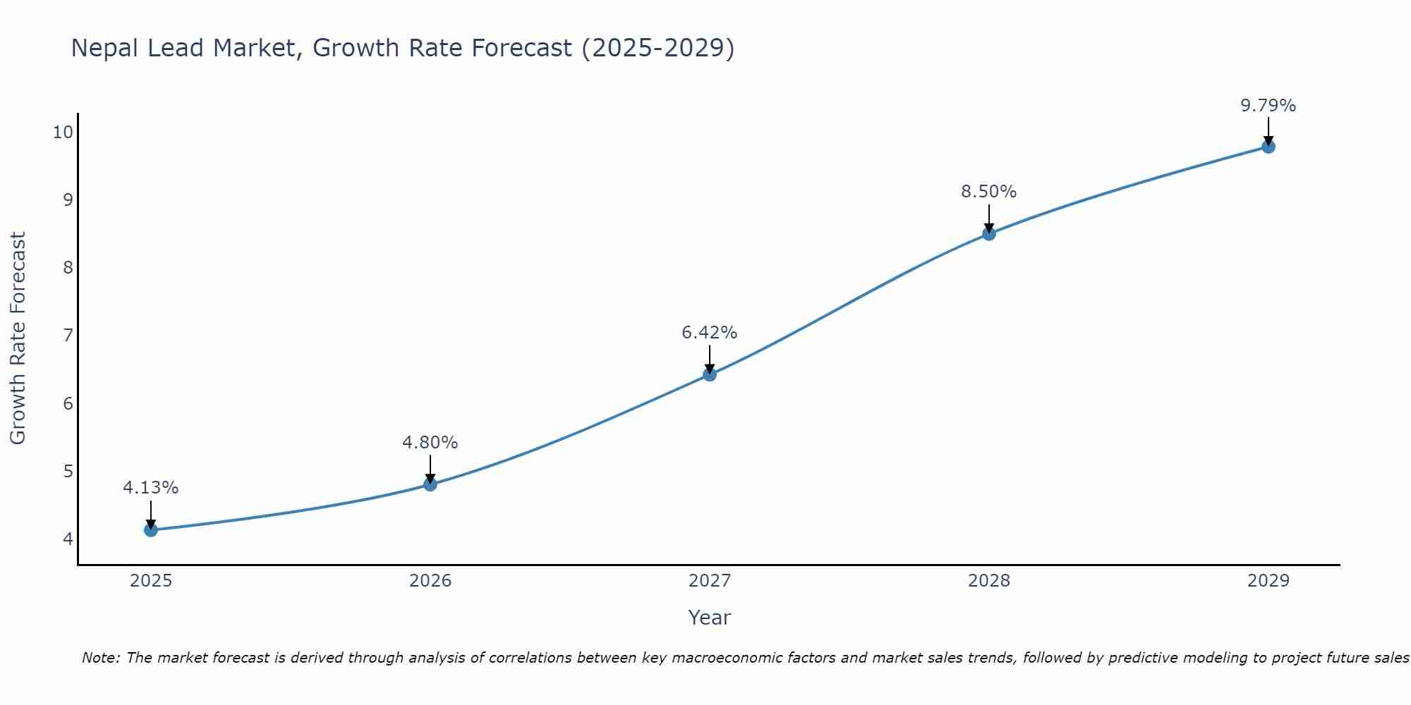 Nepal Lead Market Growth Rate