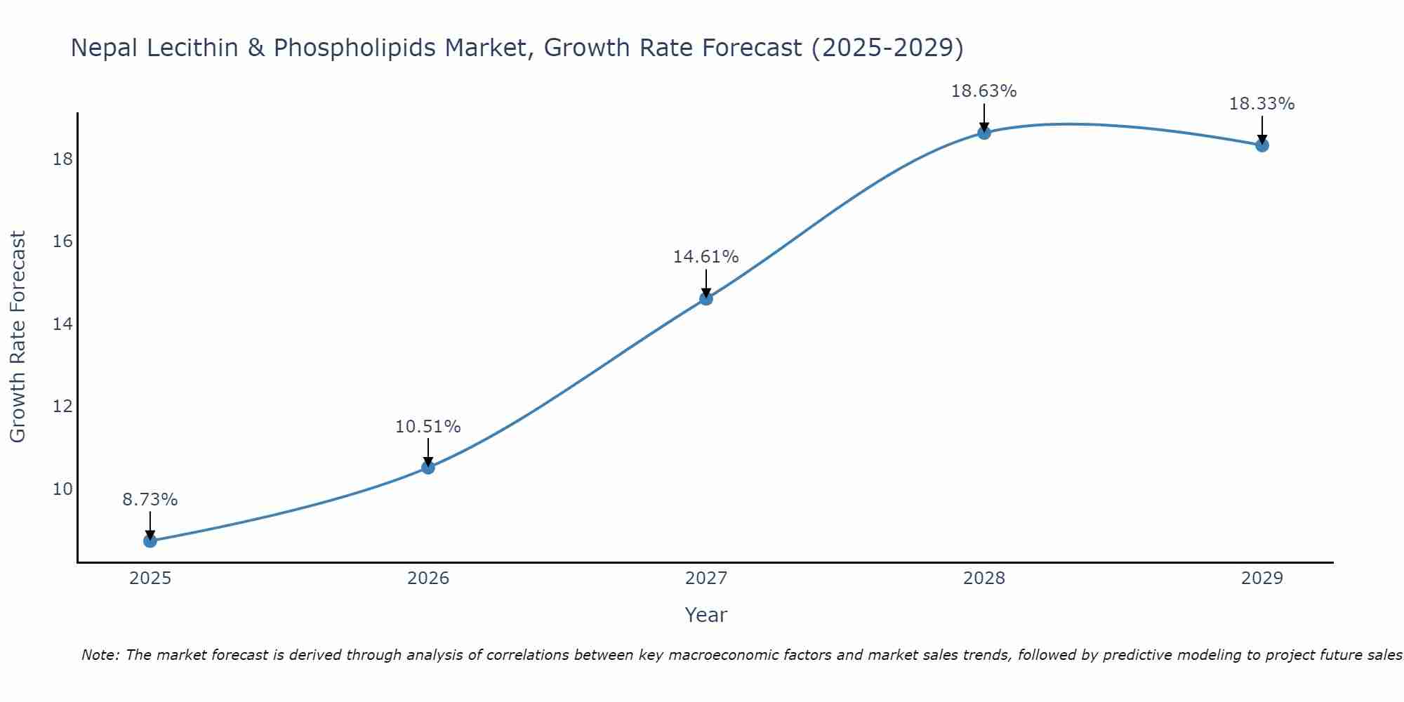 Nepal Lecithin & Phospholipids Market Growth Rate