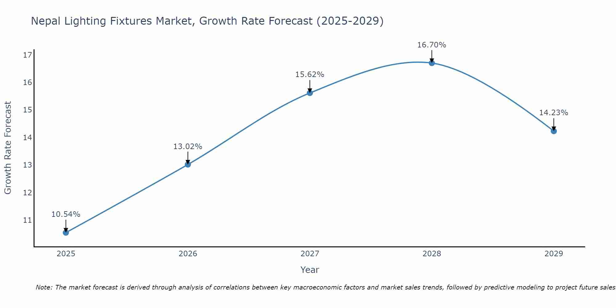 Nepal Lighting Fixtures Market Growth Rate