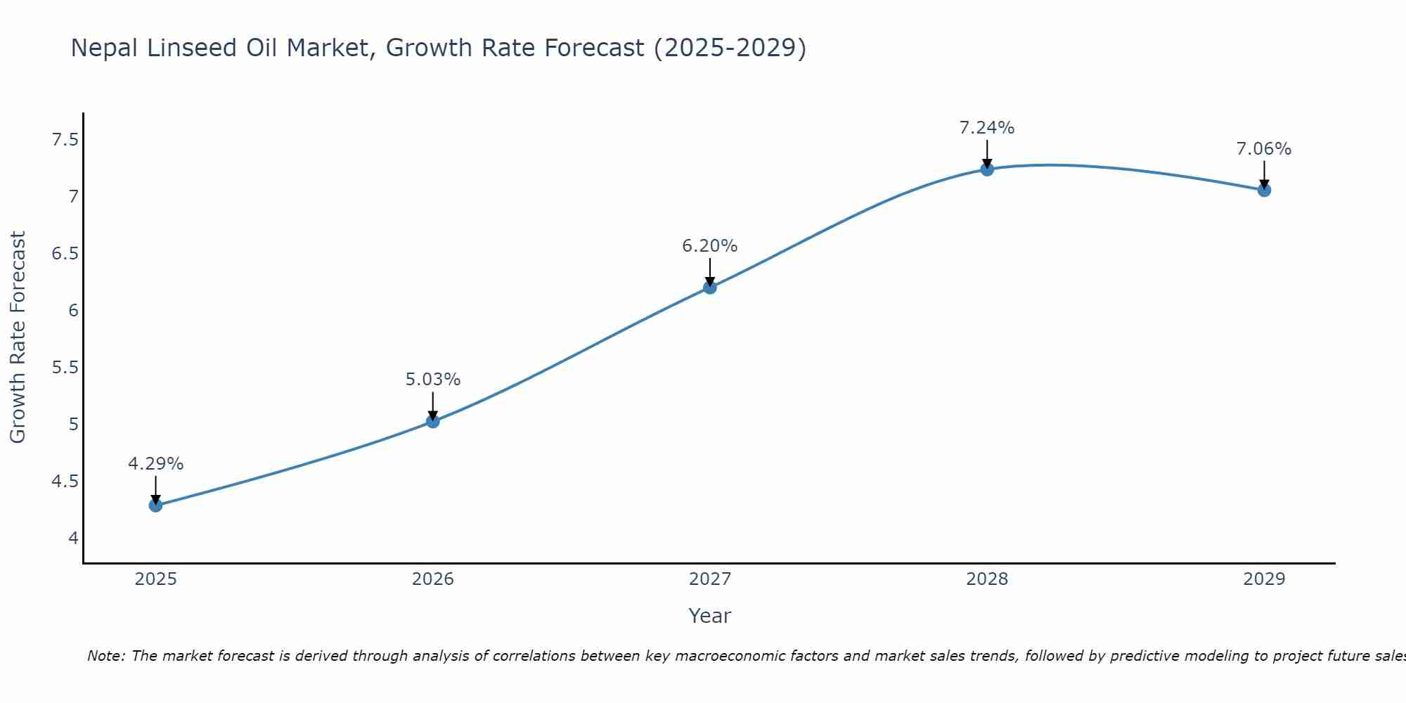 Nepal Linseed Oil Market Growth Rate