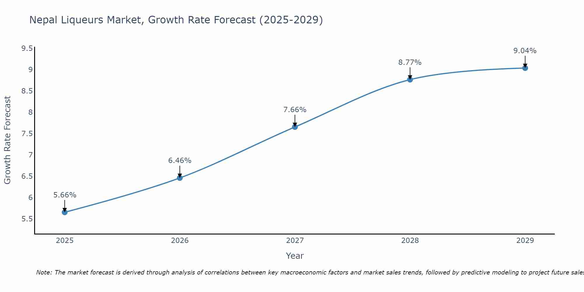 Nepal Liqueurs Market Size Growth Rate