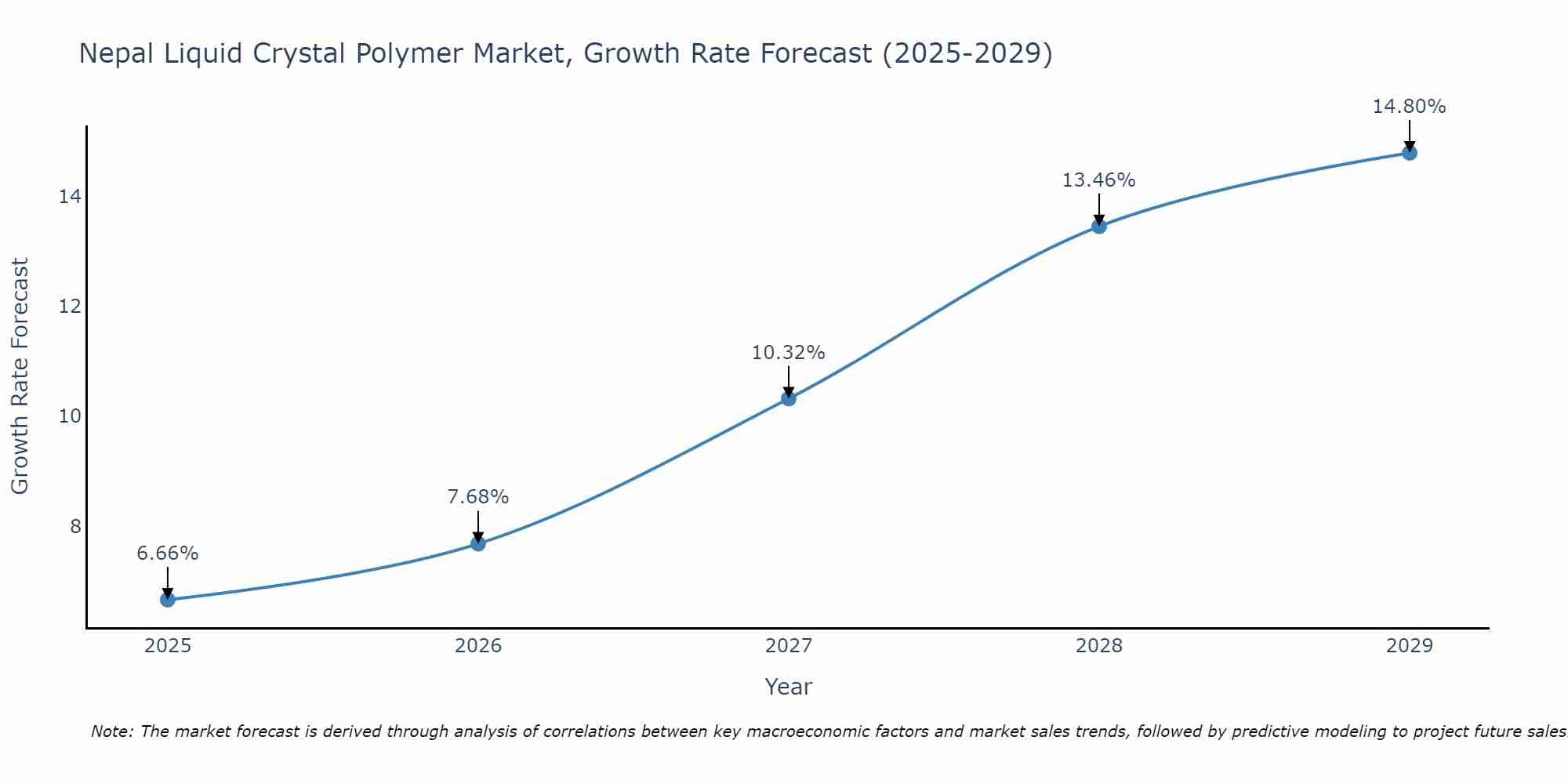 Nepal Liquid Crystal Polymer Market Growth Rate