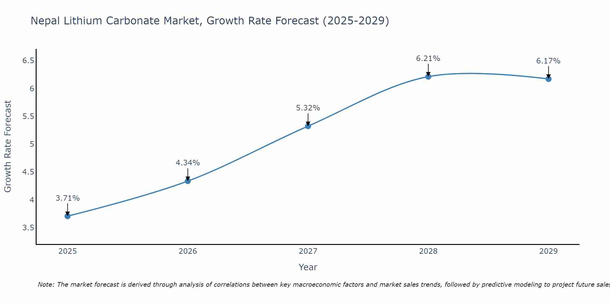 Nepal Lithium Carbonate Market Size Growth Rate