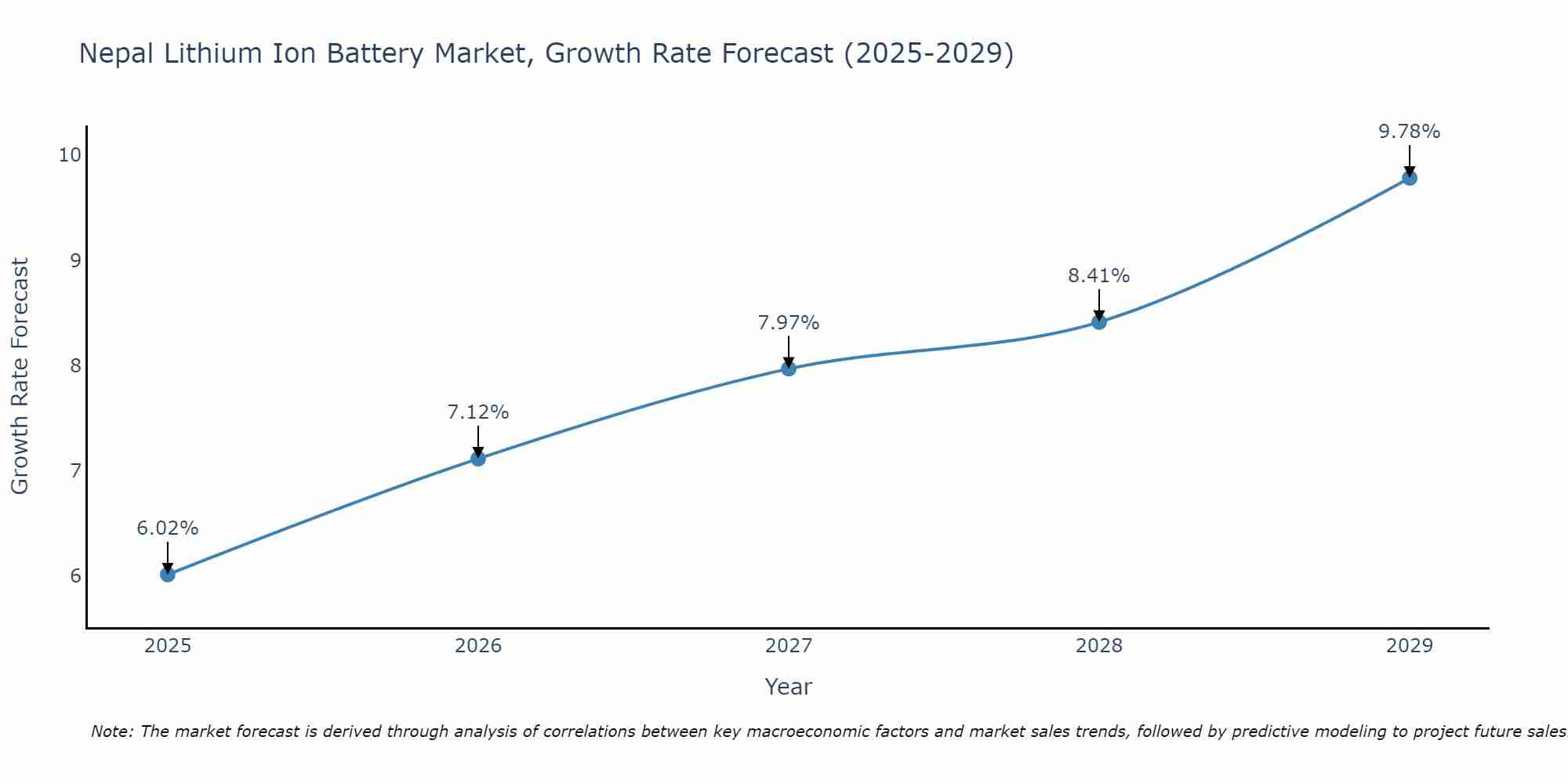 Nepal Lithium Ion Battery Market Growth Rate