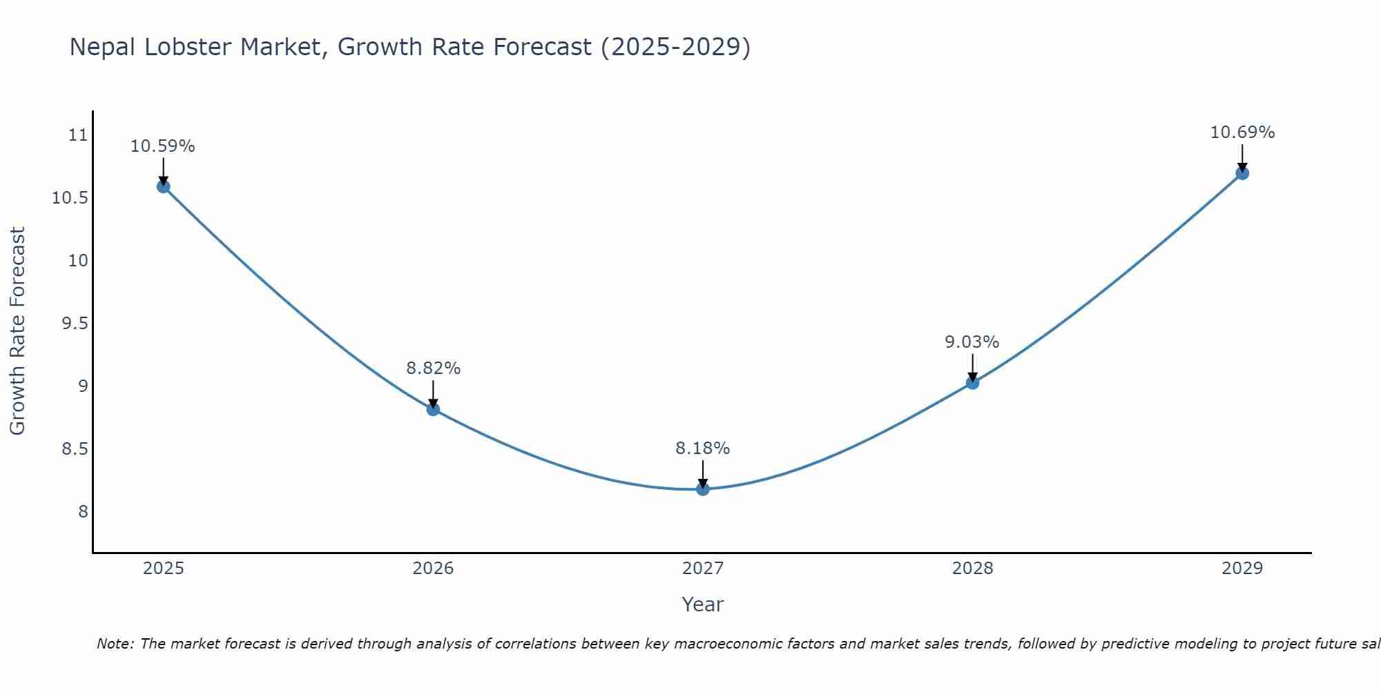 Nepal Lobster Market Size Growth Rate