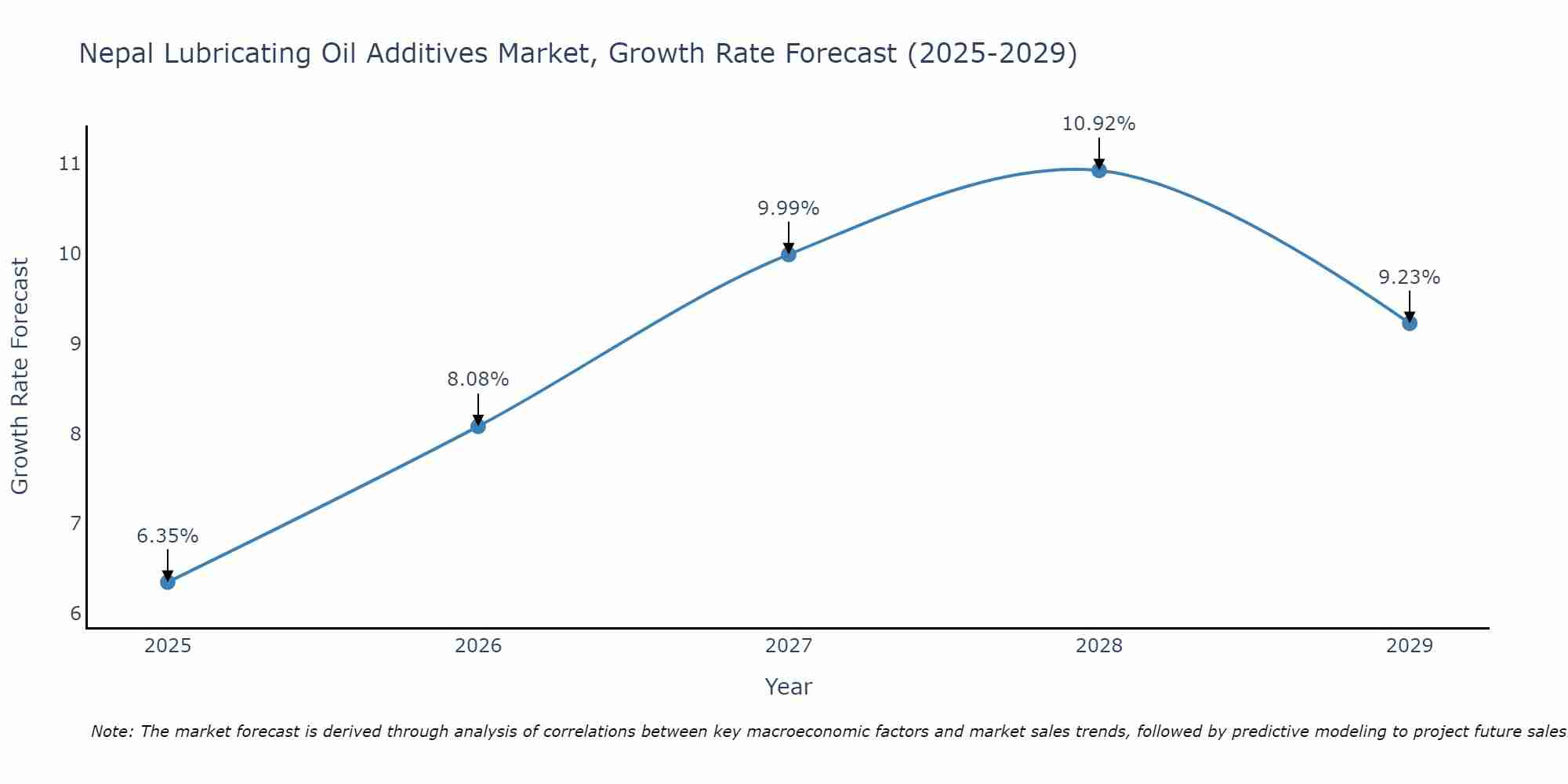 Nepal Lubricating Oil Additives Market Growth Rate