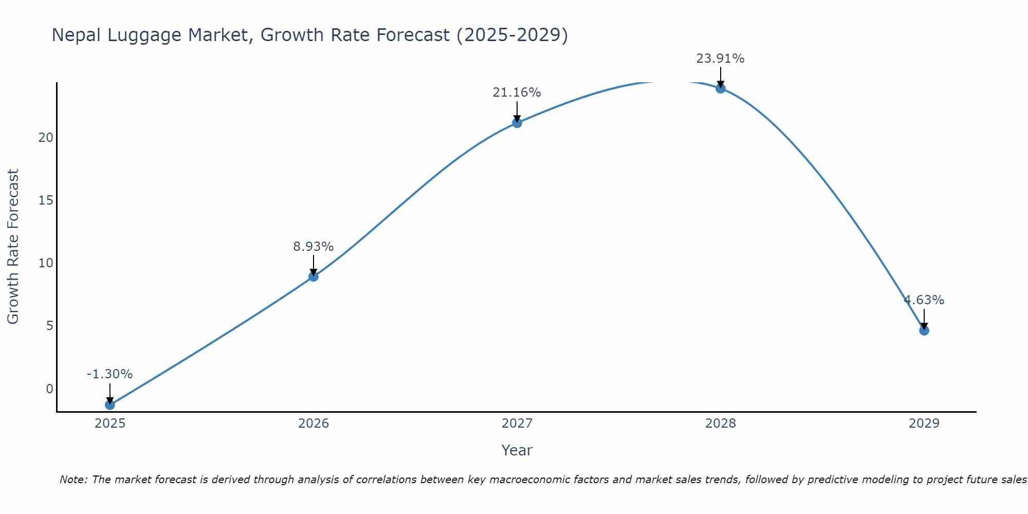Nepal Luggage Market Size Growth Rate