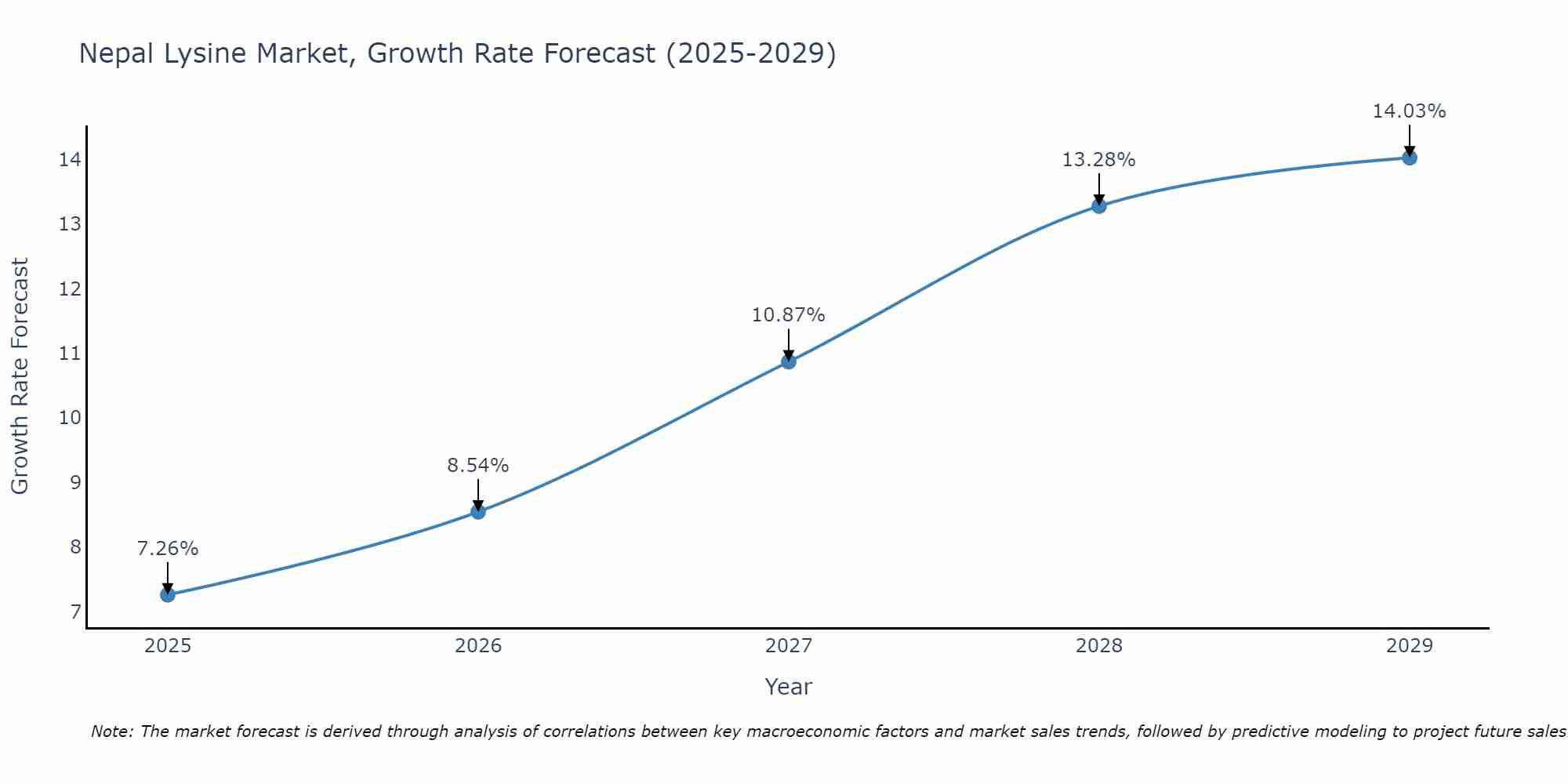 Nepal Lysine Market Growth Rate