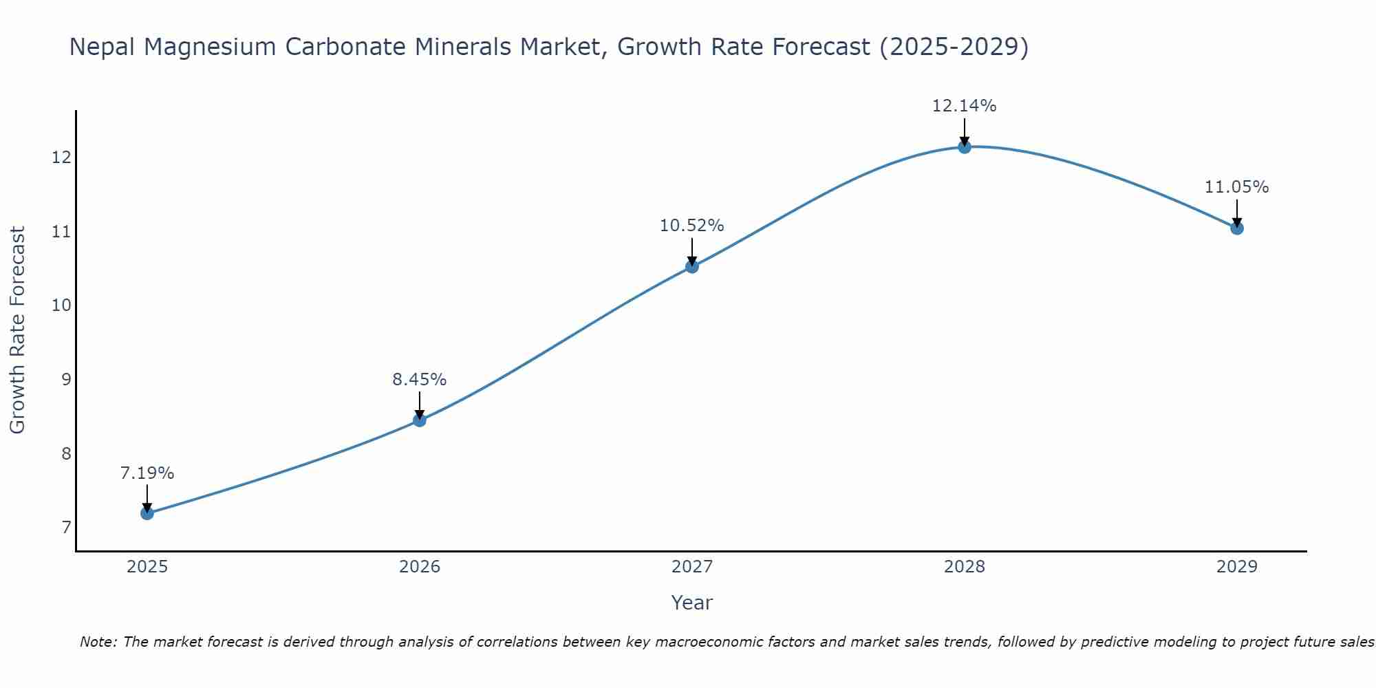 Nepal Magnesium Carbonate Minerals Market Growth Rate