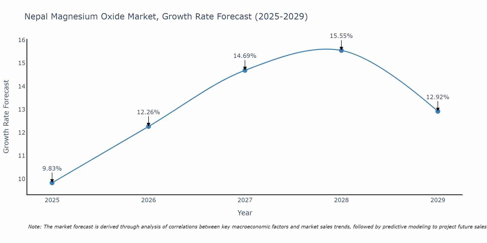 Nepal Magnesium Oxide Market Size Growth Rate