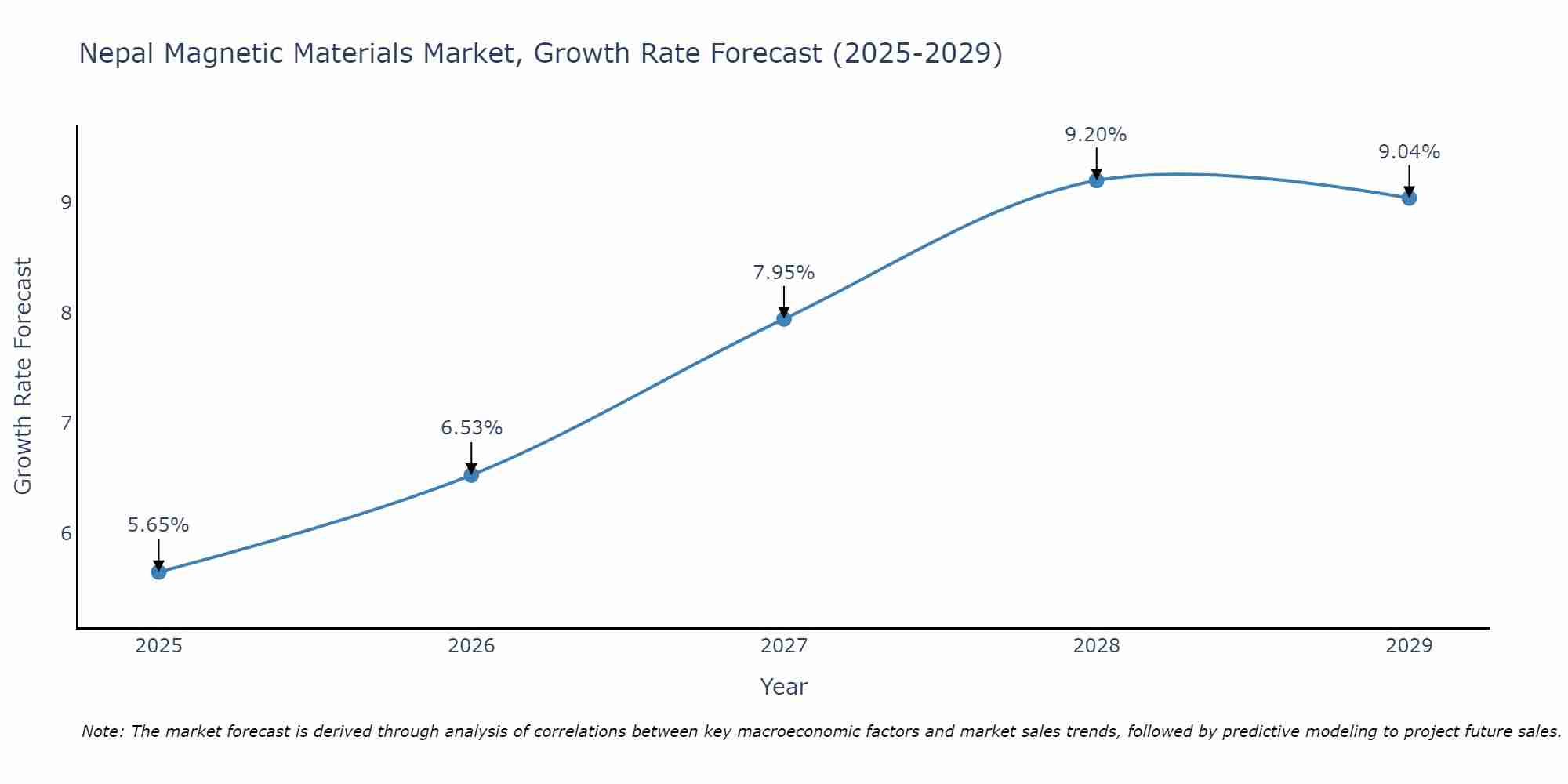 Nepal Magnetic Materials Market Growth Rate