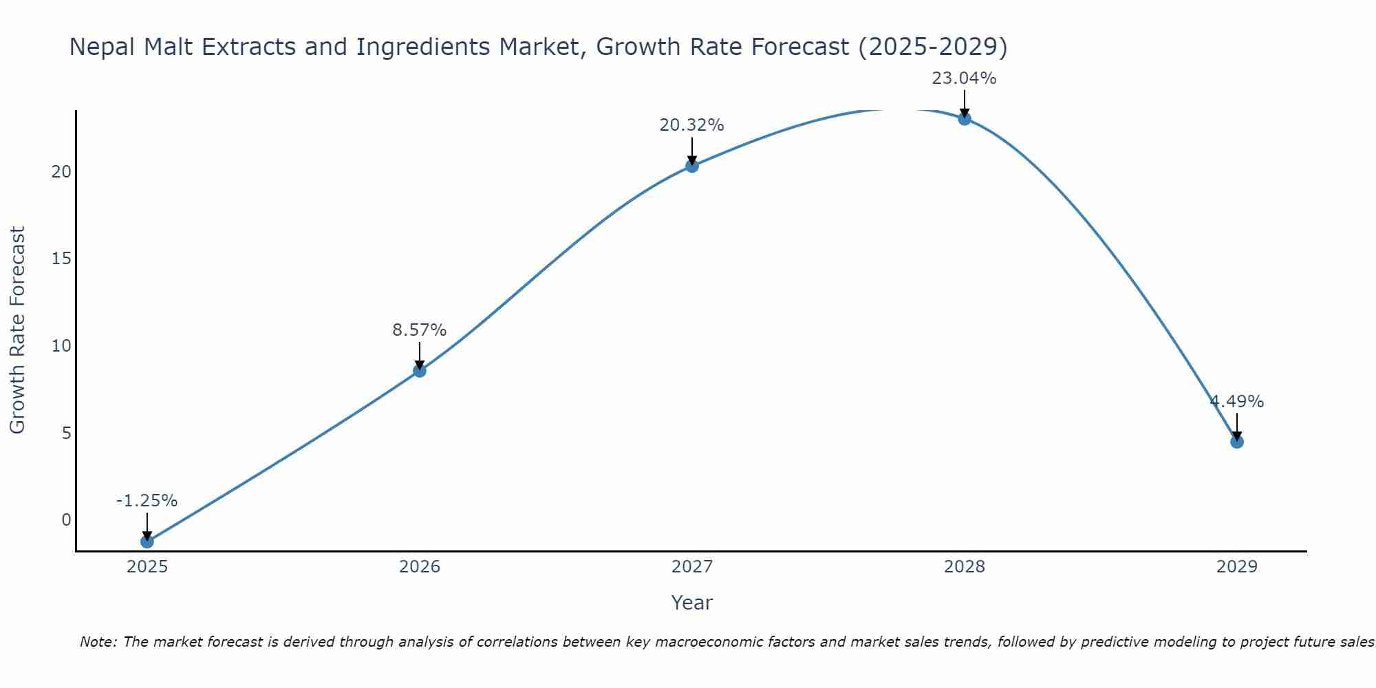 Nepal Malt Extracts and Ingredients Market Growth Rate