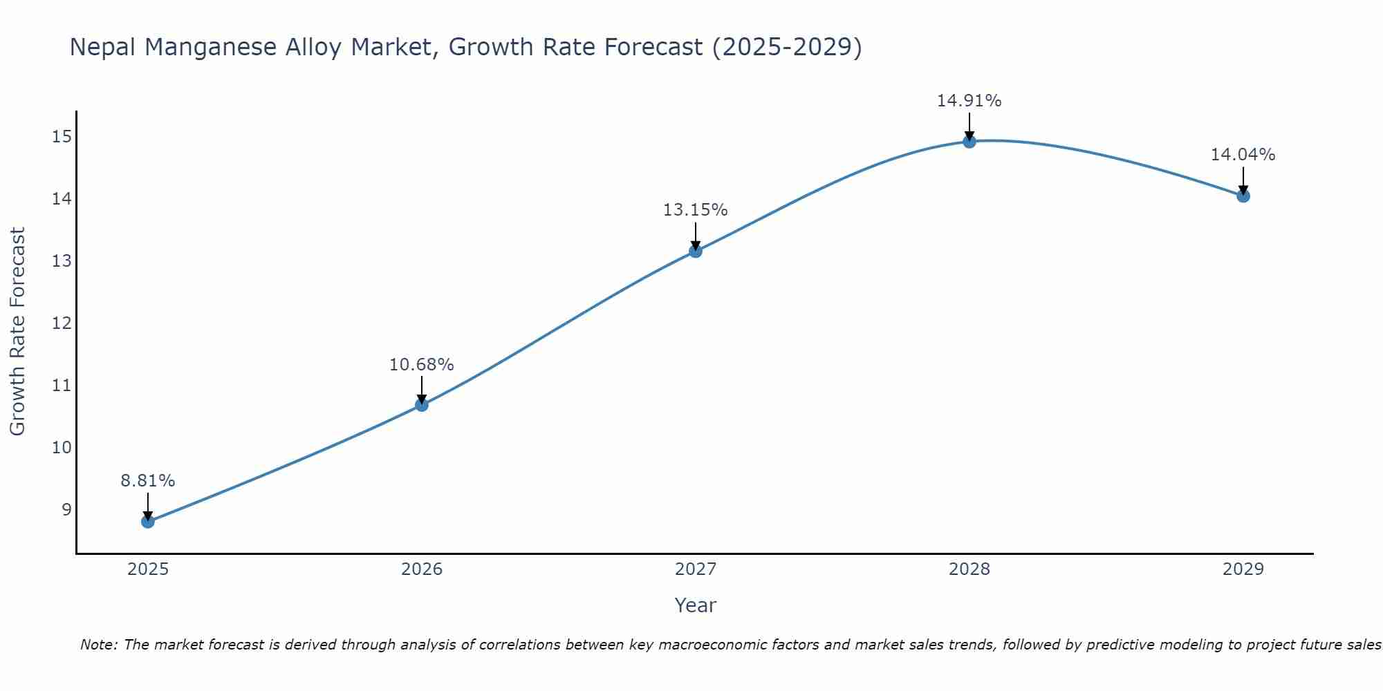 Nepal Manganese Alloy Market Growth Rate