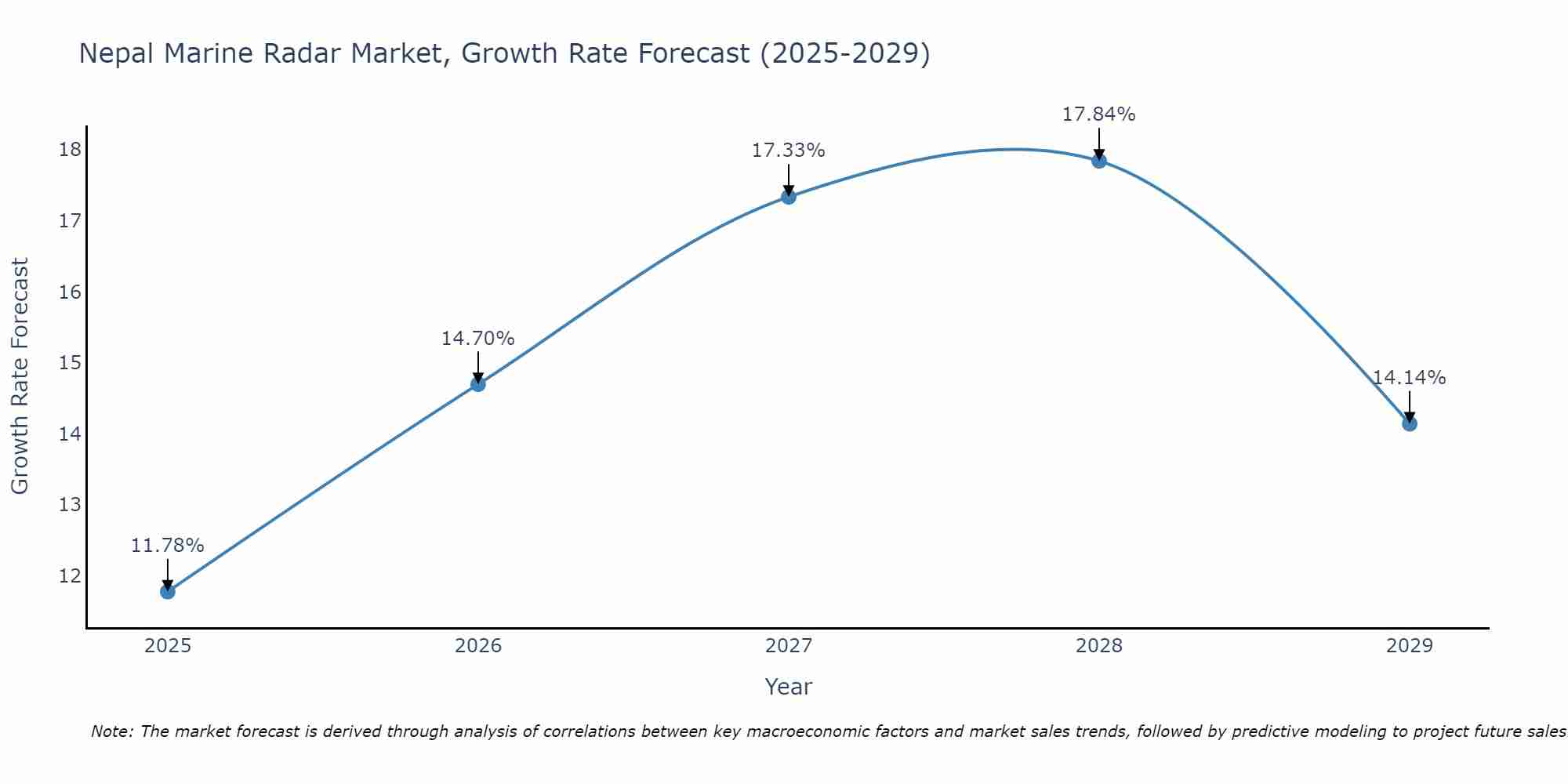 Nepal Marine Radar Market Growth Rate