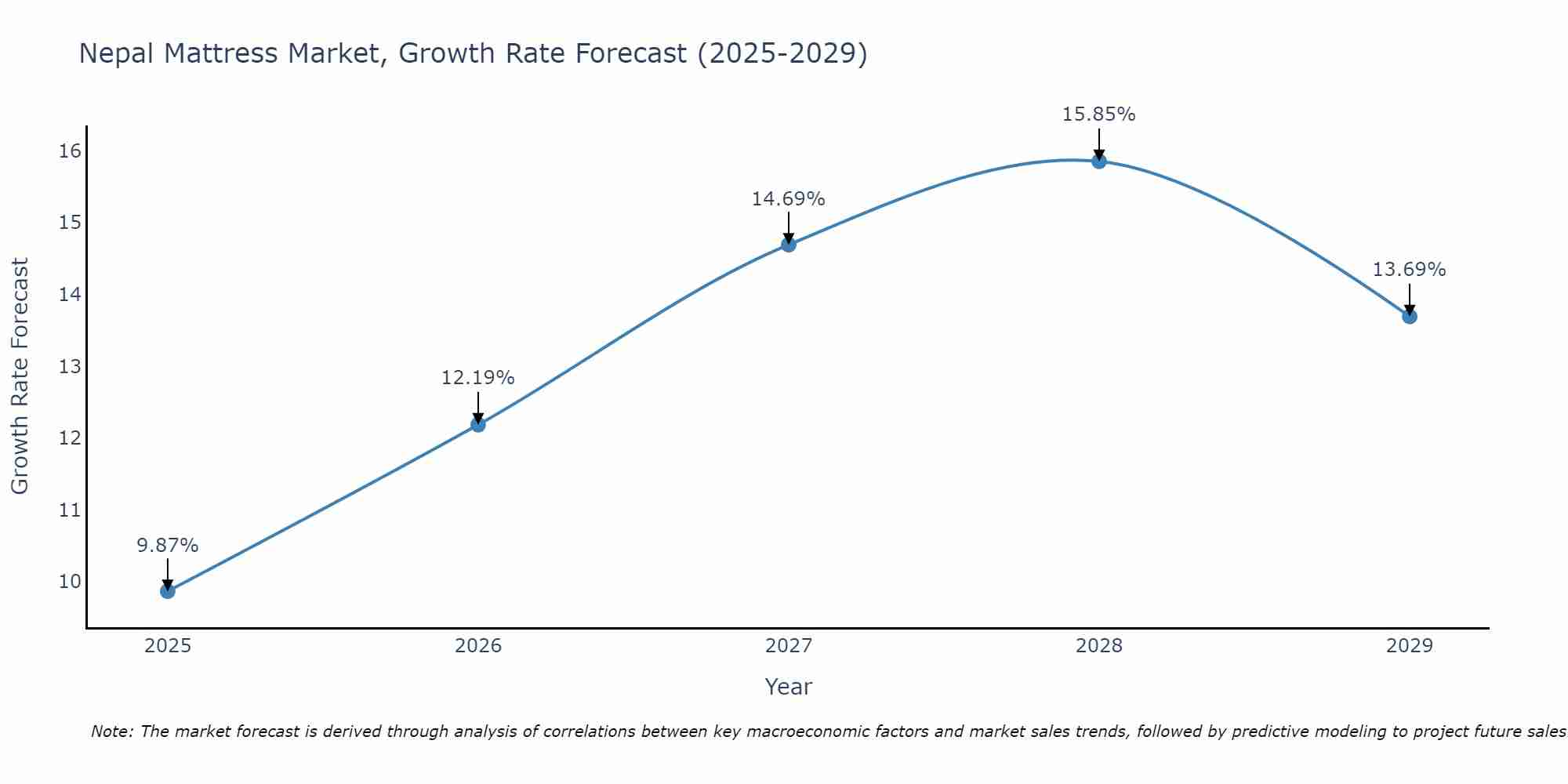 Nepal Mattress Market Growth Rate