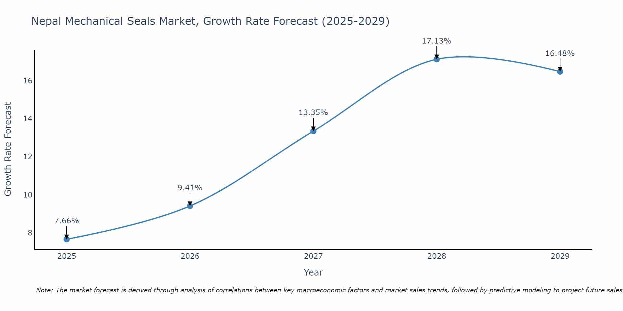 Nepal Mechanical Seals Market Growth Rate