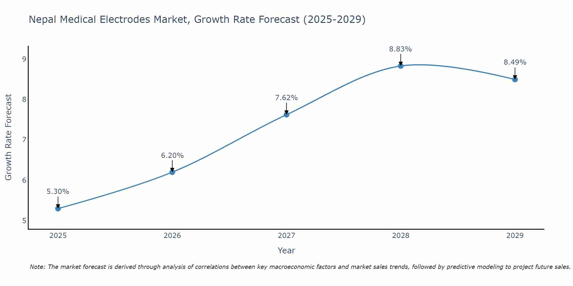 Nepal Medical Electrodes Market Growth Rate