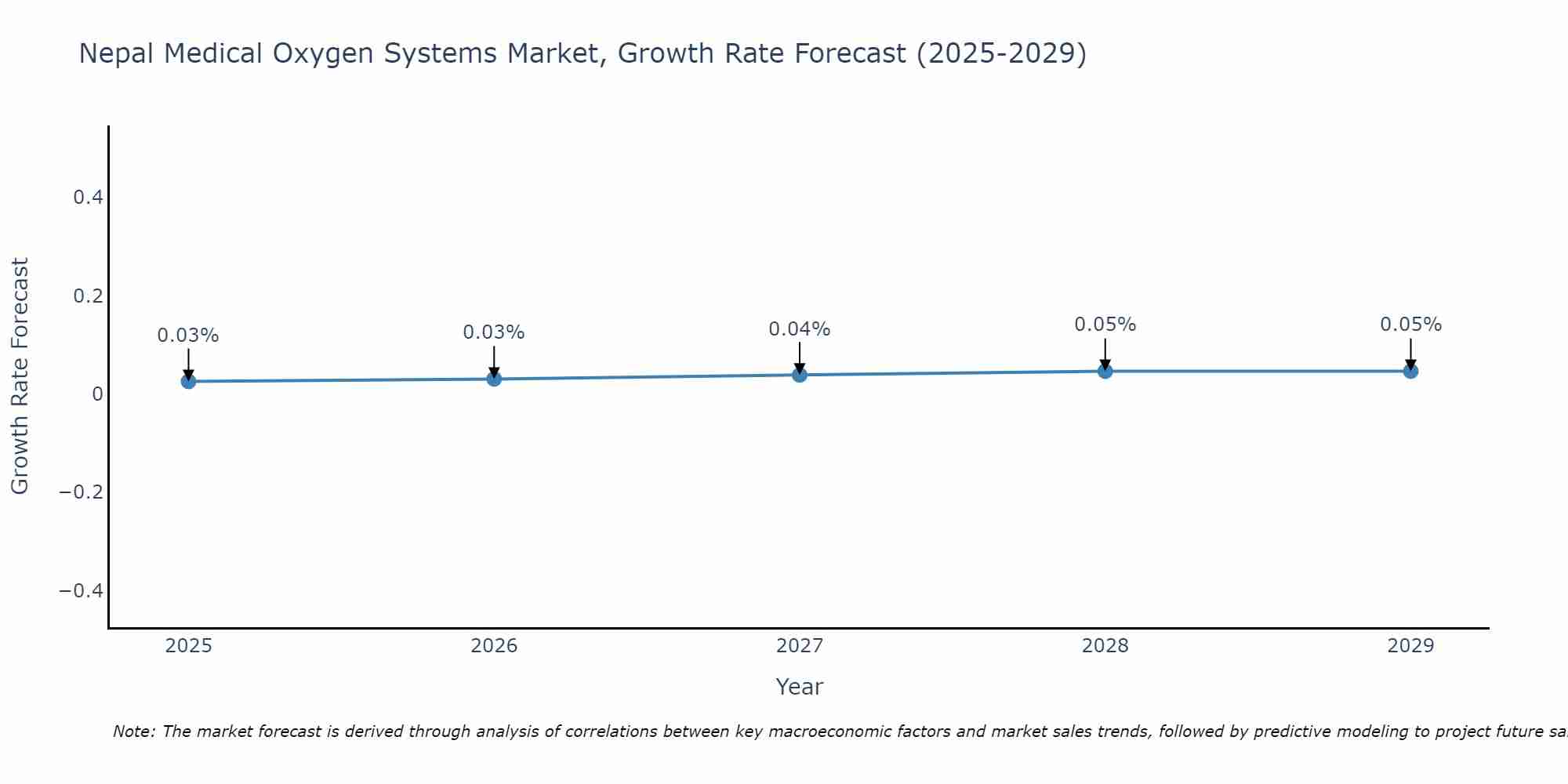 Nepal Medical Oxygen Systems Market Growth Rate