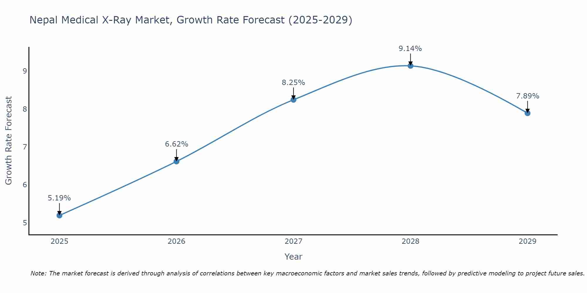 Nepal Medical X-Ray Market Growth Rate